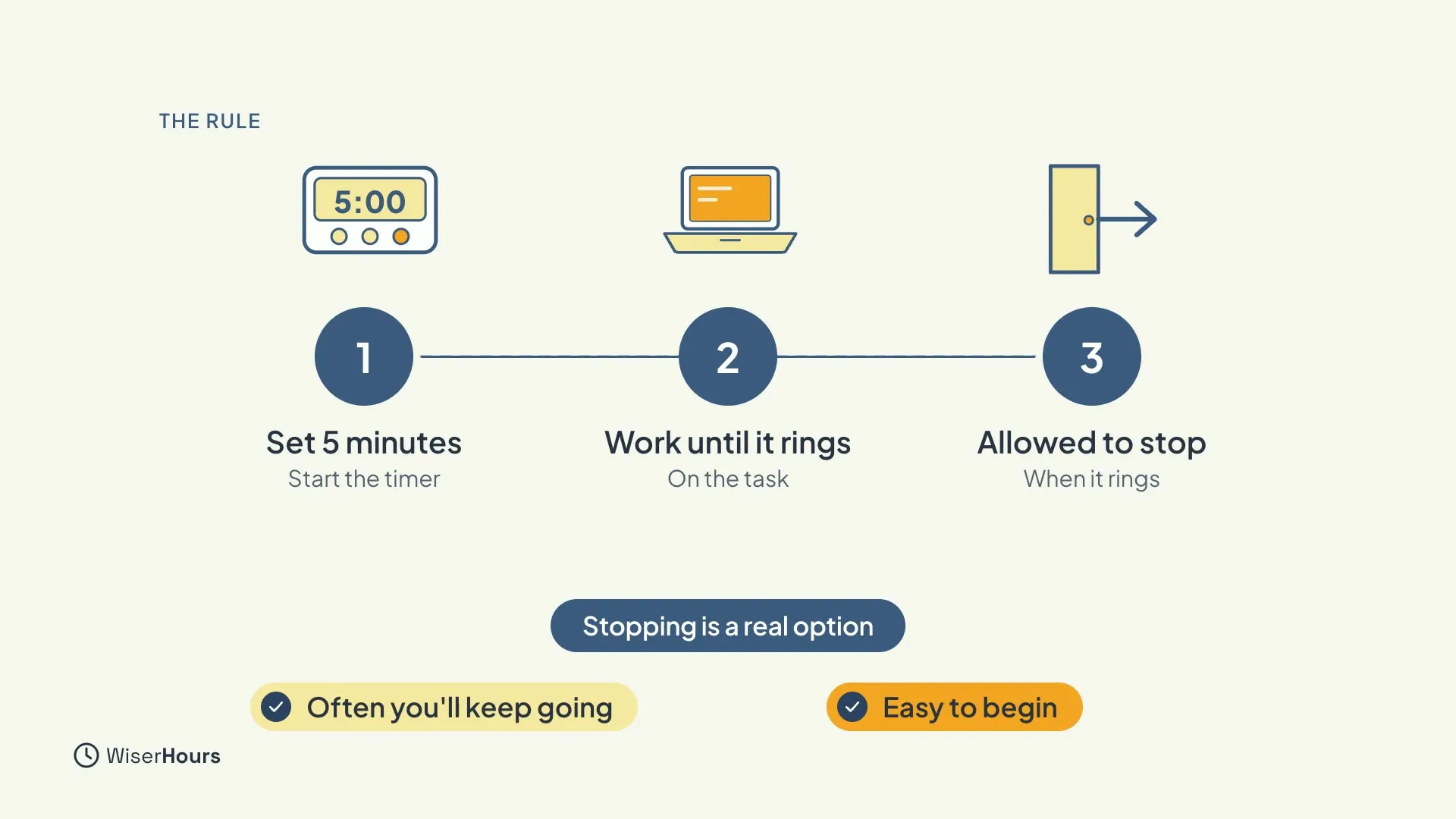 Three numbered steps: 1, Set 5 minutes, start the timer, with a timer showing 5:00; 2, Work until it rings, on the task, with a laptop; 3, Allowed to stop, when it rings, with an open door. Labels say Stopping is a real option, Often you'll keep going and Easy to begin.