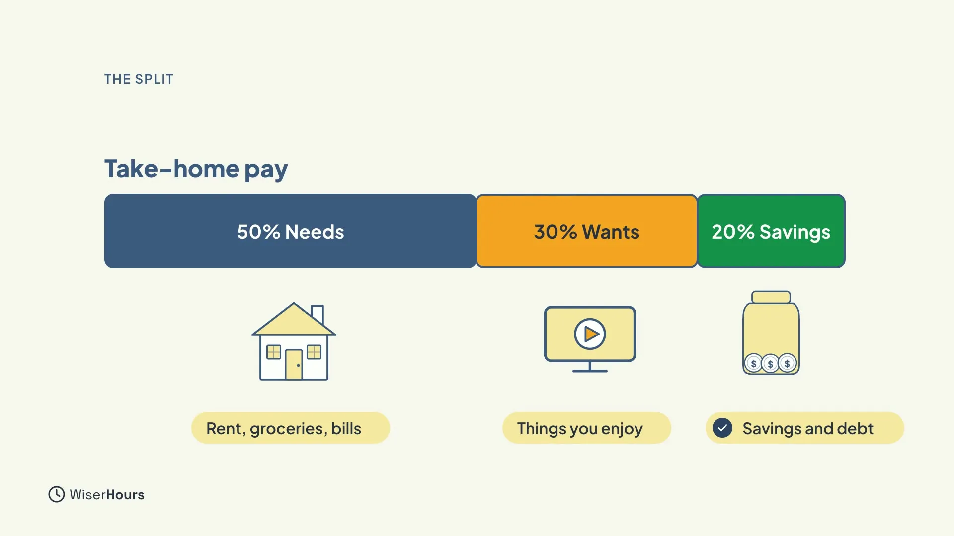 One long bar labelled Take-home pay, split into three parts: 50% Needs in blue, 30% Wants in orange and 20% Savings in green. Below them are a house labelled Rent, groceries, bills, a screen labelled Things you enjoy, and a jar of coins labelled Savings and debt.