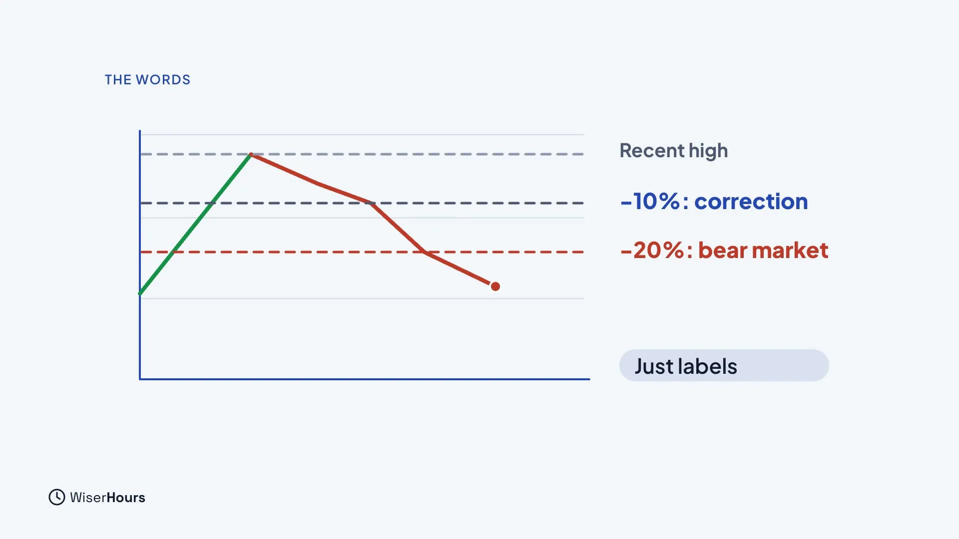 A line that rises to a recent high and then falls. Dashed lines mark minus 10 percent, labeled correction, and minus 20 percent, labeled bear market, with a note that says Just labels.