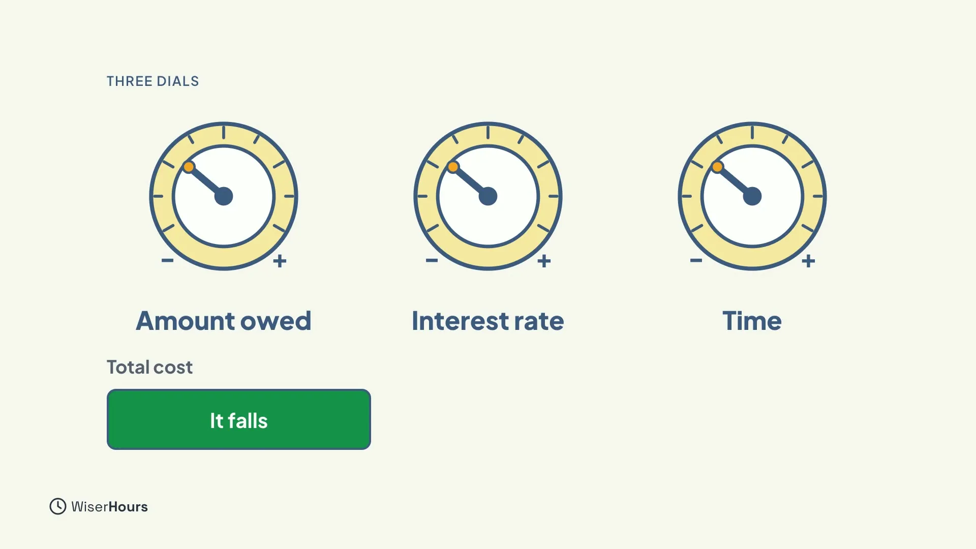 Three round dials labeled Amount owed, Interest rate and Time, each with a minus and a plus end. Below them a bar labeled Total cost reads It falls, in green.