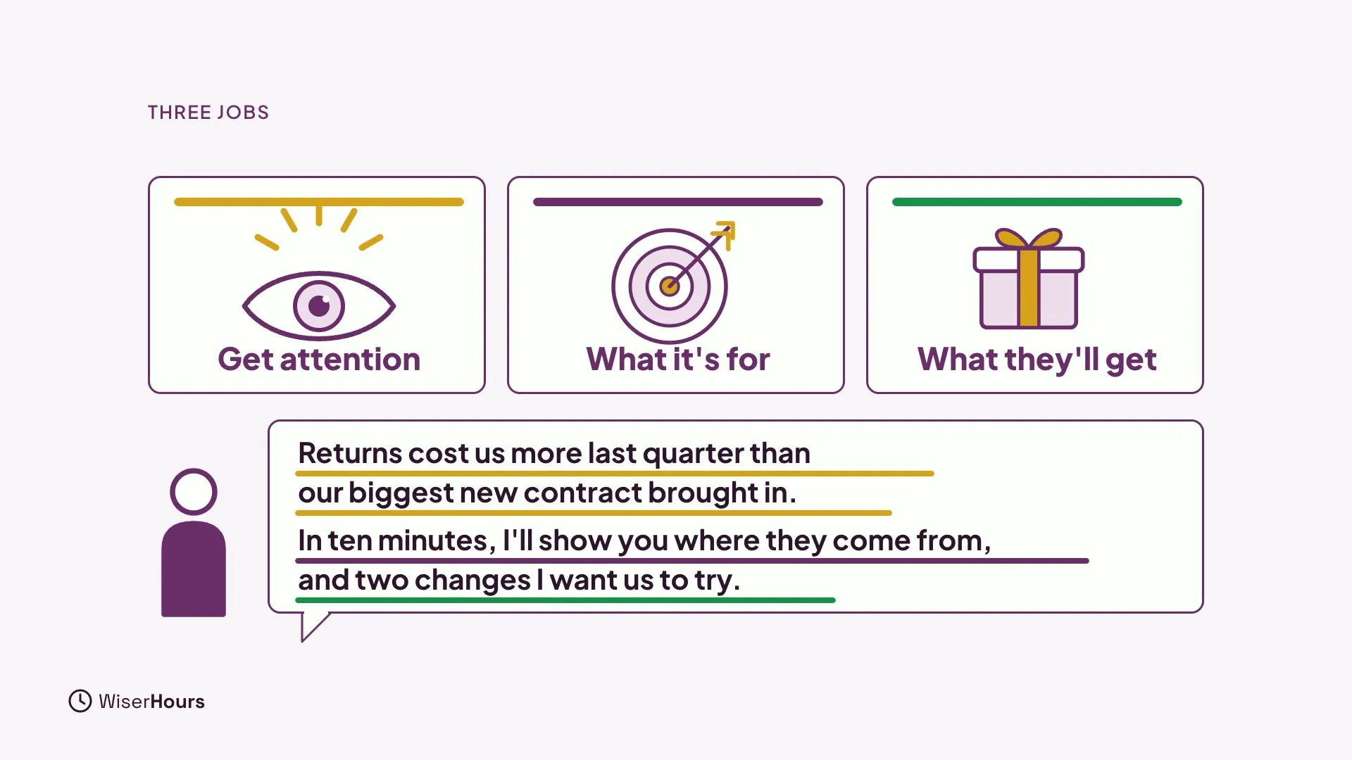 Three cards labeled Get attention, What it's for and What they'll get, with a speech bubble below holding a sample opening about returns costing more than a new contract. Colored underlines match each sentence to its job.