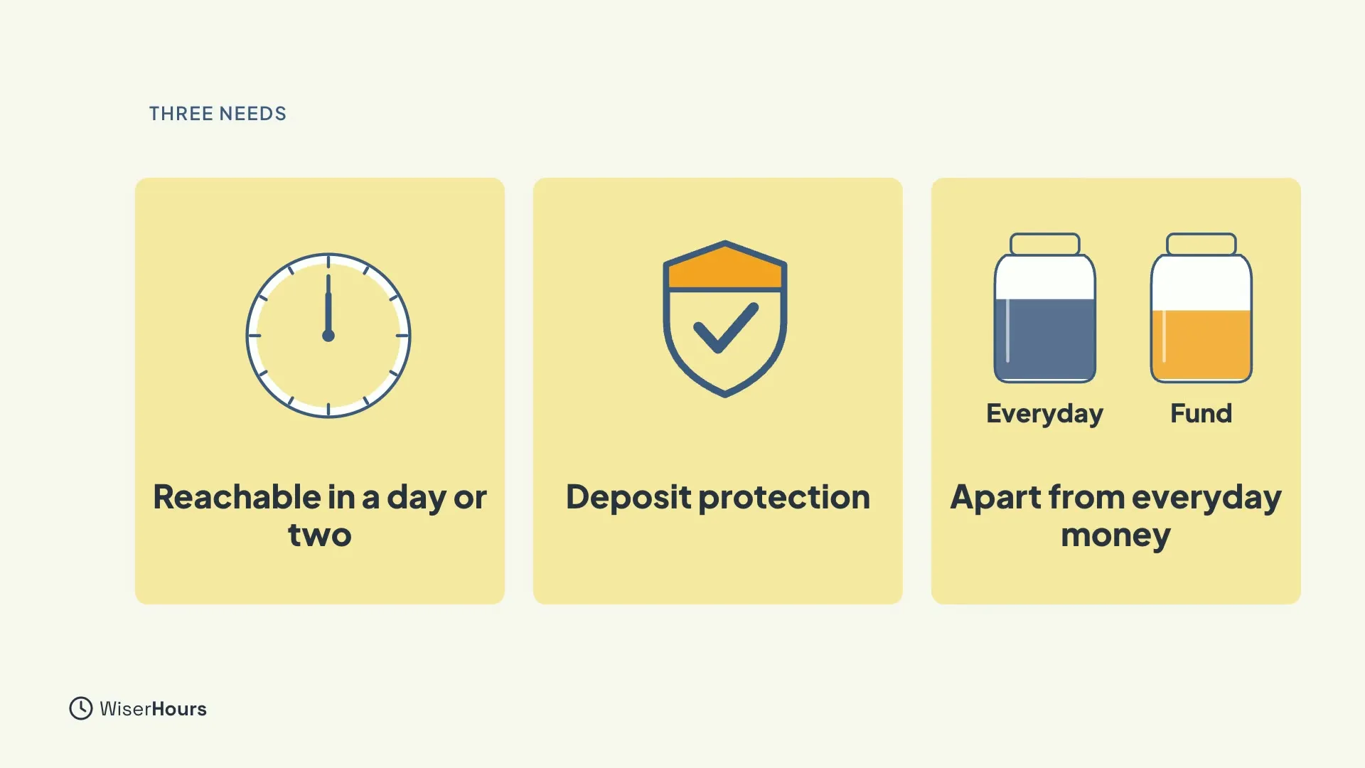 Three yellow cards. The first shows a clock face and says Reachable in a day or two. The second shows a shield with a tick and says Deposit protection. The third shows two jars, Everyday and Fund, and says Apart from everyday money.