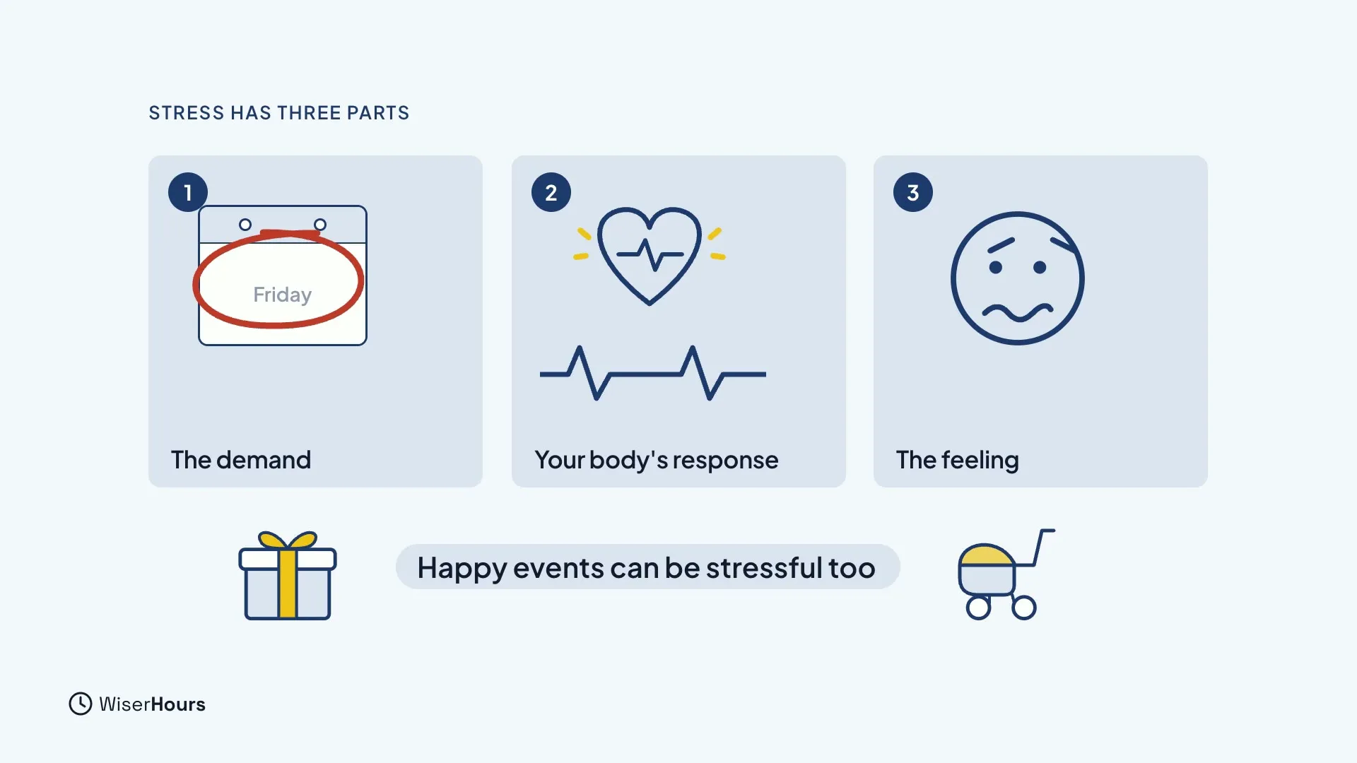 Three numbered cards: the demand, shown as a calendar with Friday circled in red; your body's response, shown as a heart with a pulse line; and the feeling, shown as a worried face. Below, a gift box and a baby stroller sit beside the words Happy events can be stressful too.