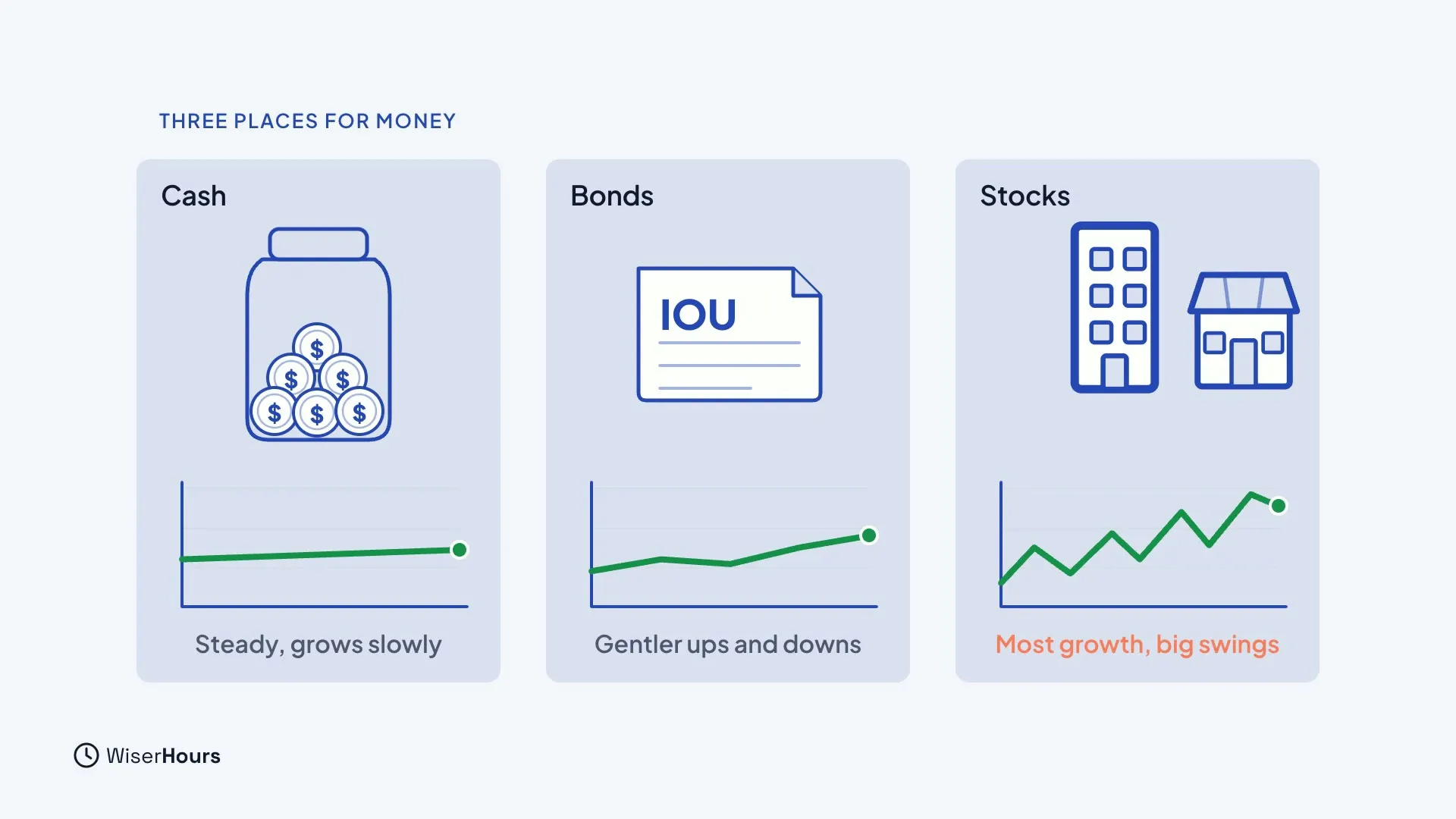 Three cards. Cash, shown as a jar of coins with a nearly flat line, is labeled Steady, grows slowly. Bonds, shown as an IOU with a gently wavy line, is labeled Gentler ups and downs. Stocks, shown as buildings with a jagged rising line, is labeled Most growth, big swings.