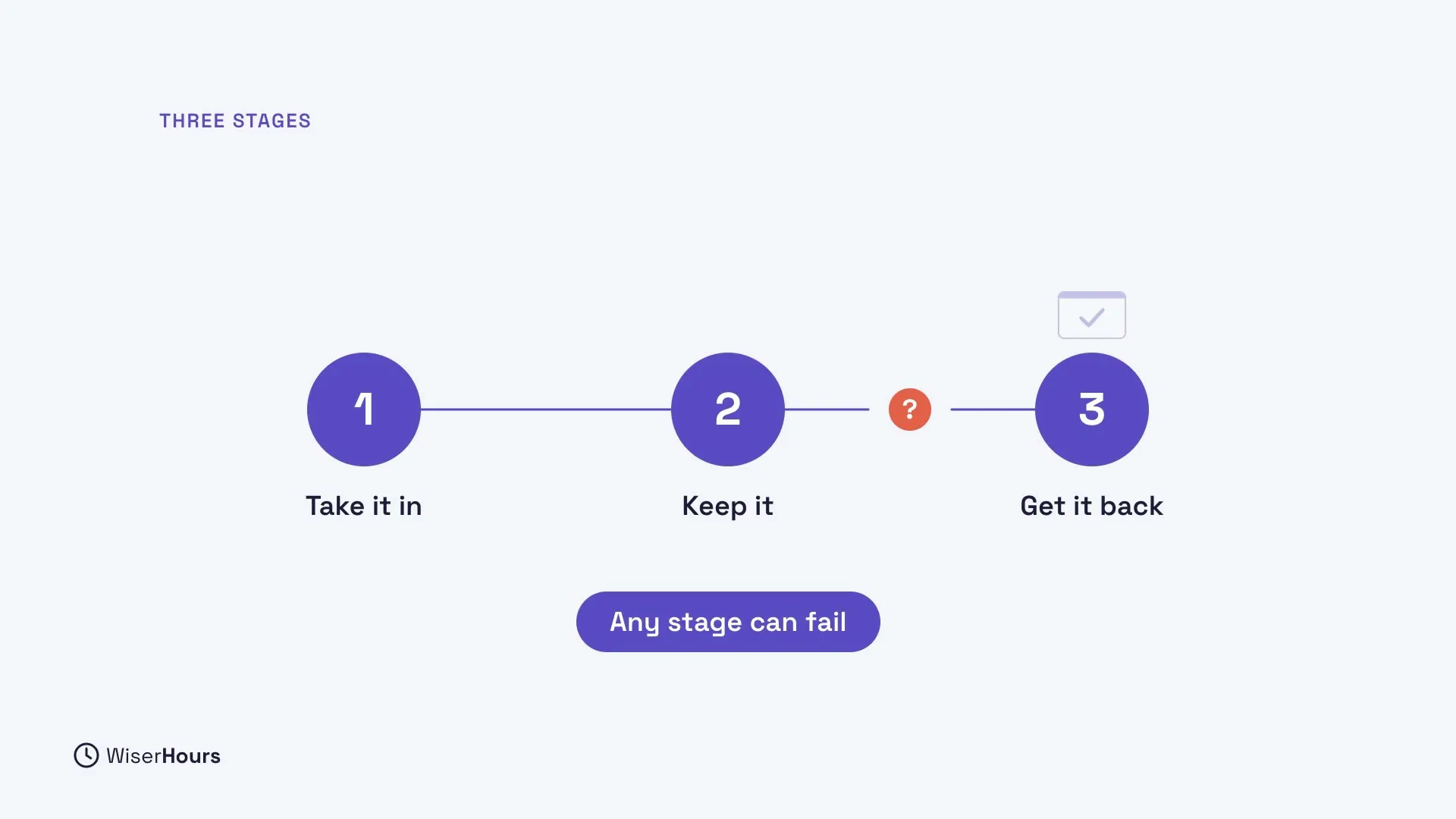 Three numbered circles on a line under the heading Three stages: 1 Take it in, 2 Keep it, 3 Get it back. A coral question mark sits on the line between 2 and 3, and a label below says Any stage can fail.