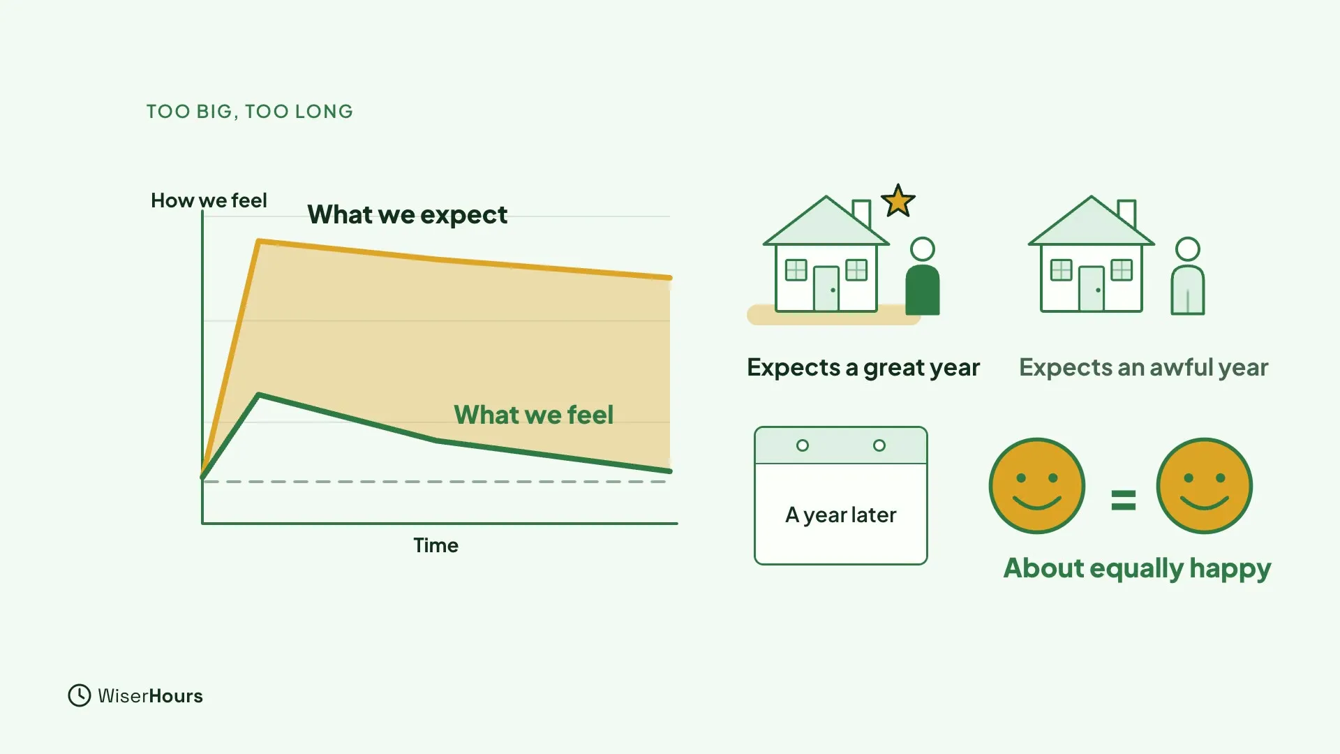 A line chart where a high line labeled What we expect sits far above a lower line labeled What we feel, with the gap shaded. On the right, two houses, one for a person who expects a great year and one for a person who expects an awful year. Below, a calendar reading A year later and two equal smiling faces labeled About equally happy.