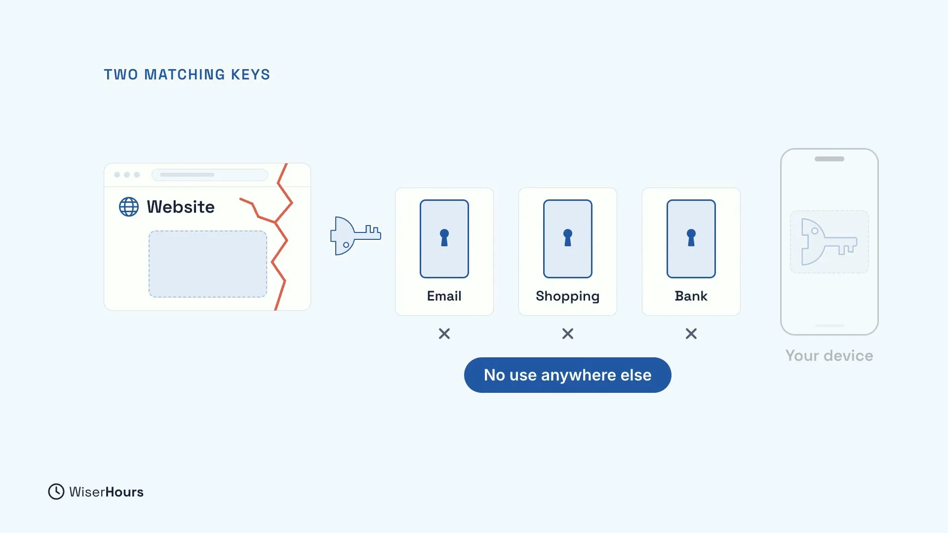 A cracked website holds one half of a key. Next to it, three doors, Email, Shopping and Bank, each marked with a cross, and a pill that says No use anywhere else. The matching half of the key sits on a faded phone labelled Your device.