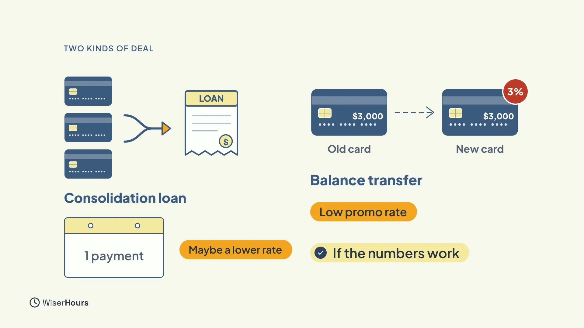 Left: three cards merge into one LOAN document, labeled Consolidation loan, with a calendar that says 1 payment and a chip Maybe a lower rate. Right: an Old card with $3,000 moves by a dashed arrow to a New card with a red 3% badge, labeled Balance transfer, with chips Low promo rate and If the numbers work.