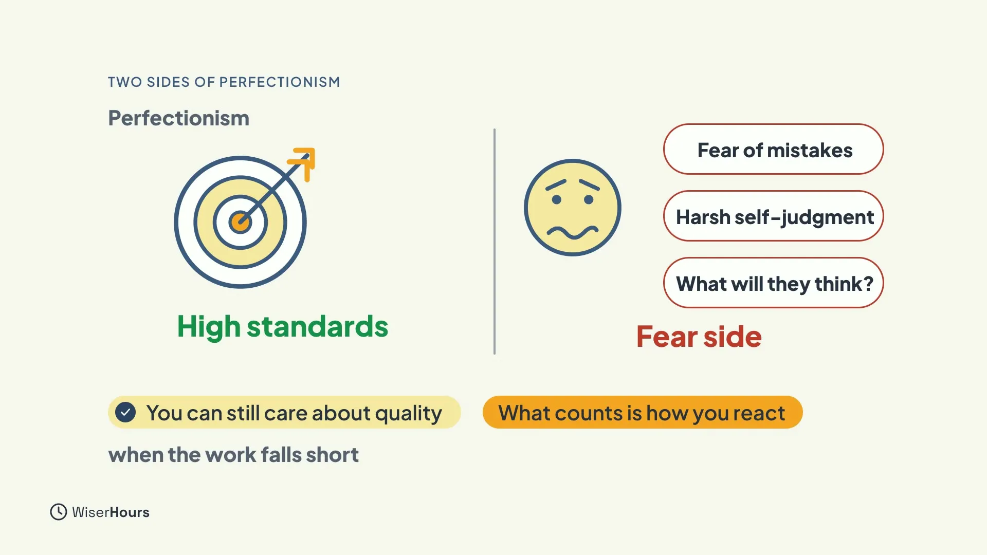 A split card headed Perfectionism. On the left, a target labelled High standards. On the right, a worried face with three tags, Fear of mistakes, Harsh self-judgment and What will they think?, labelled Fear side. Notes read You can still care about quality when the work falls short, and What counts is how you react.