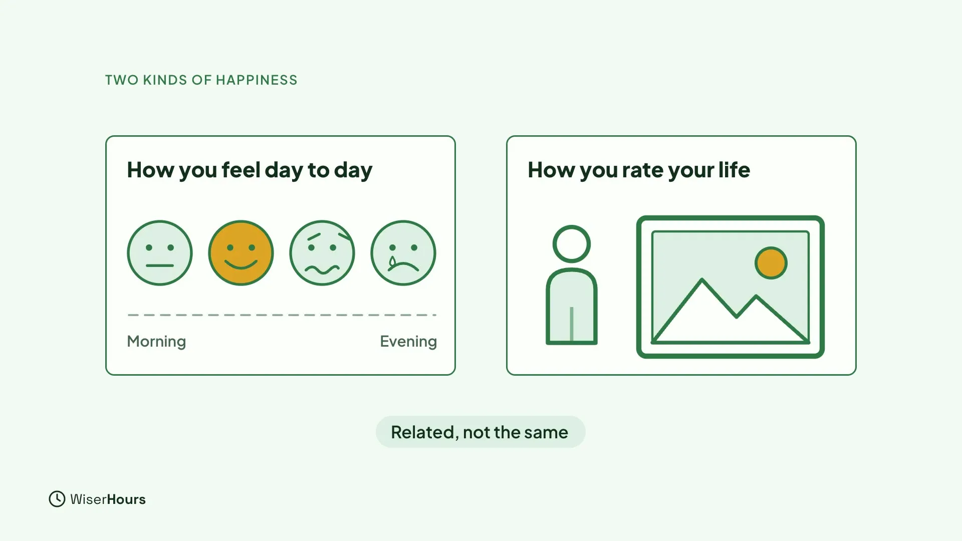Two cards side by side. The left card, How you feel day to day, shows four mood faces from morning to evening. The right card, How you rate your life, shows a person looking at a framed picture. A label below says Related, not the same.