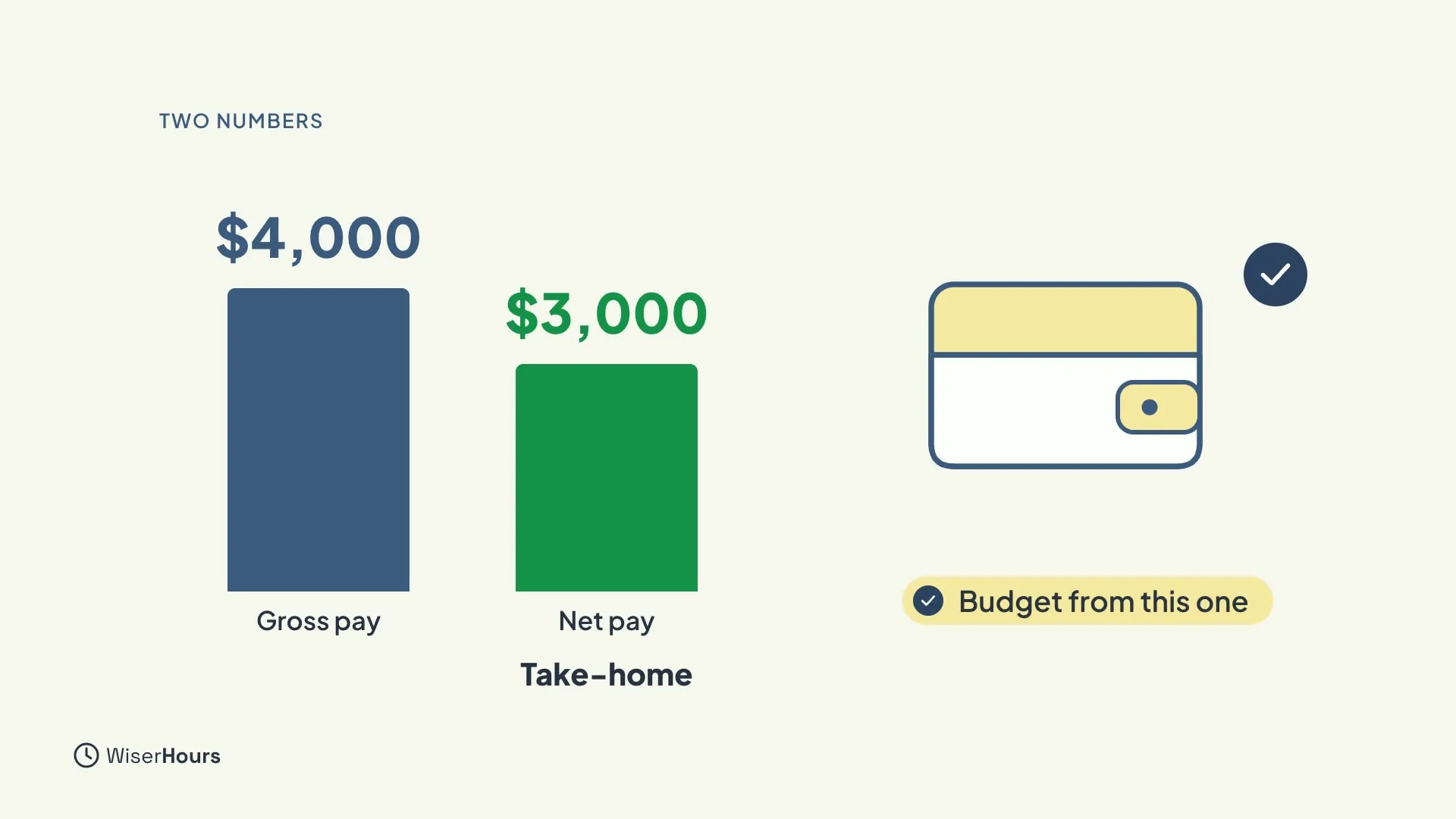 Two bars side by side. A taller blue bar labelled Gross pay, $4,000, and a shorter green bar labelled Net pay, $3,000, with the word Take-home under it. A wallet with a tick and the label Budget from this one is on the right.