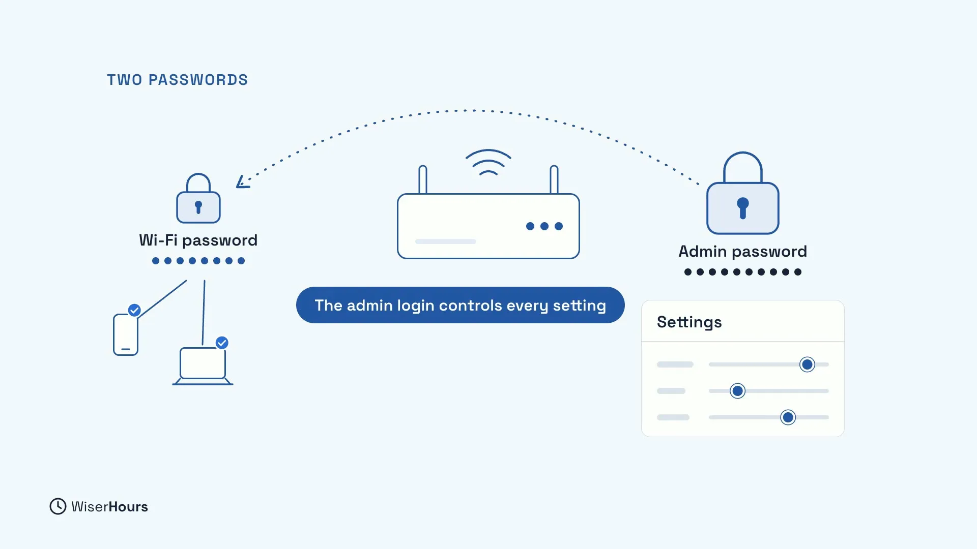 A router in the middle. On the left, a padlock labelled Wi-Fi password, with a phone and a laptop connected. On the right, a larger padlock labelled Admin password above a Settings panel, with a dotted arrow back to the Wi-Fi password. A label says The admin login controls every setting.