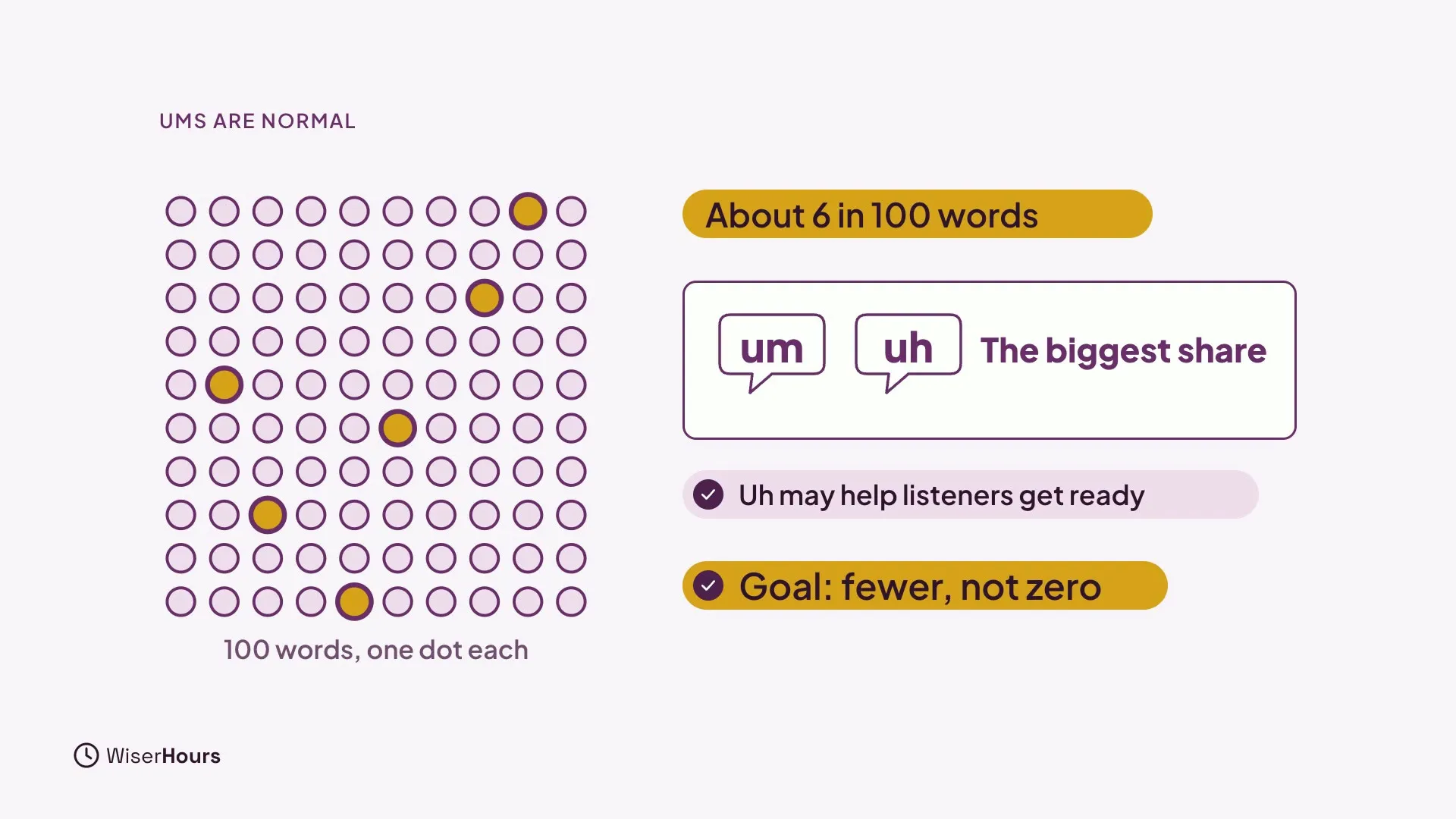 A grid of 100 dots, one per word, with six of them filled in gold. Cards beside it read About 6 in 100 words, um and uh The biggest share, Uh may help listeners get ready, and Goal: fewer, not zero.