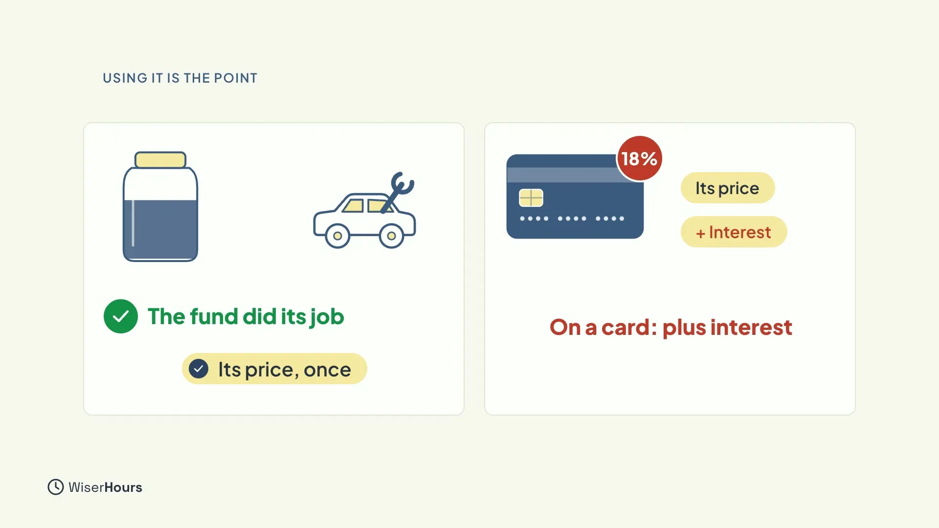 Two panels. On the left, a jar with coins beside a car being repaired, with a green tick and the words The fund did its job, and a label Its price, once. On the right, a card with a red 18 percent badge and labels Its price and plus Interest, under the words On a card: plus interest.