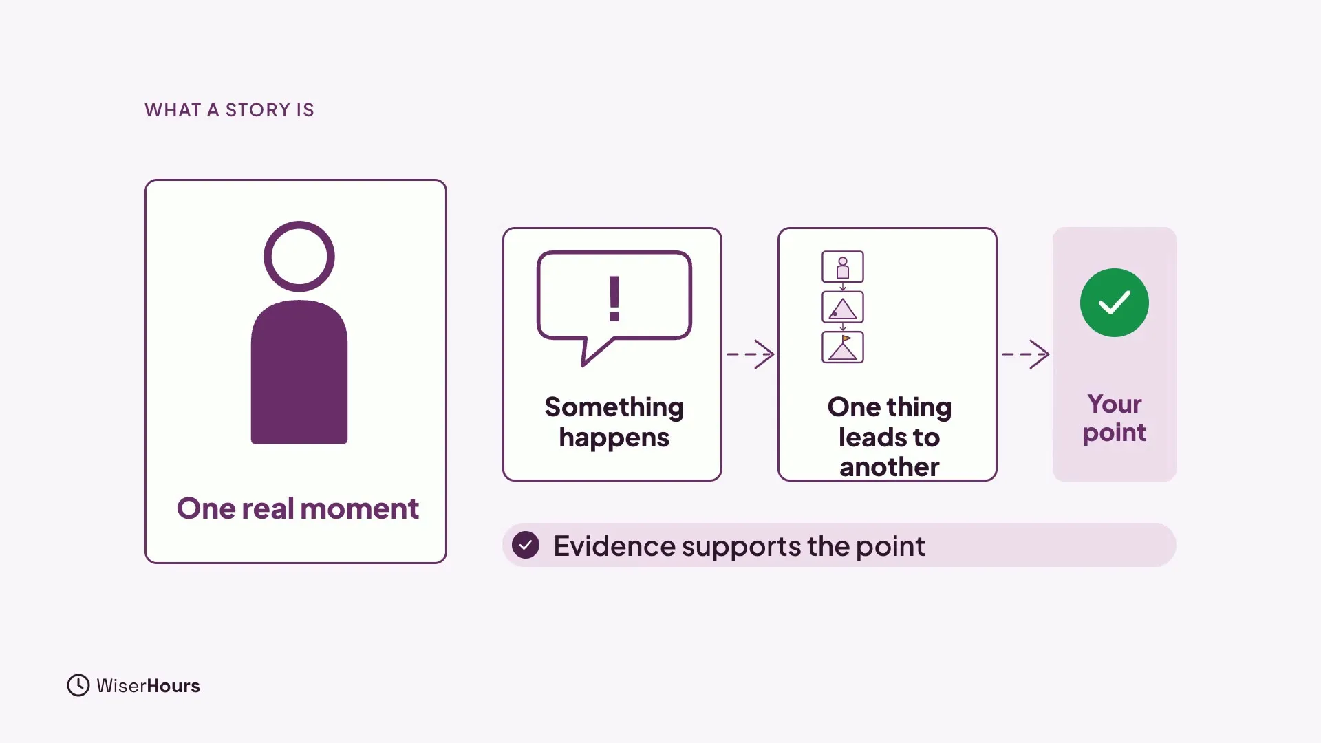 A person icon labeled One real moment, followed by three boxes joined by dashed arrows: Something happens, One thing leads to another, and Your point. A banner reads Evidence supports the point.