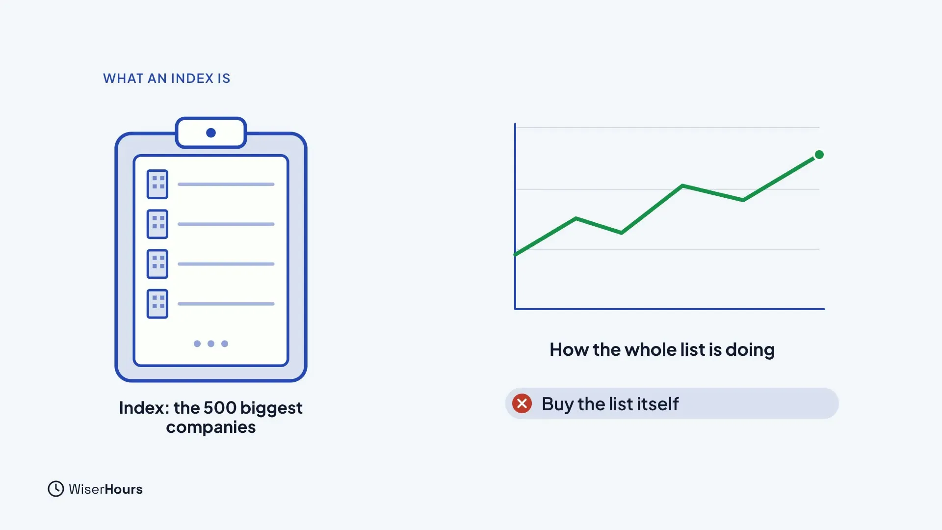 A clipboard with a list of company buildings, labeled Index: the 500 biggest companies. Next to it, a rising chart labeled How the whole list is doing, and a crossed-out note, Buy the list itself.
