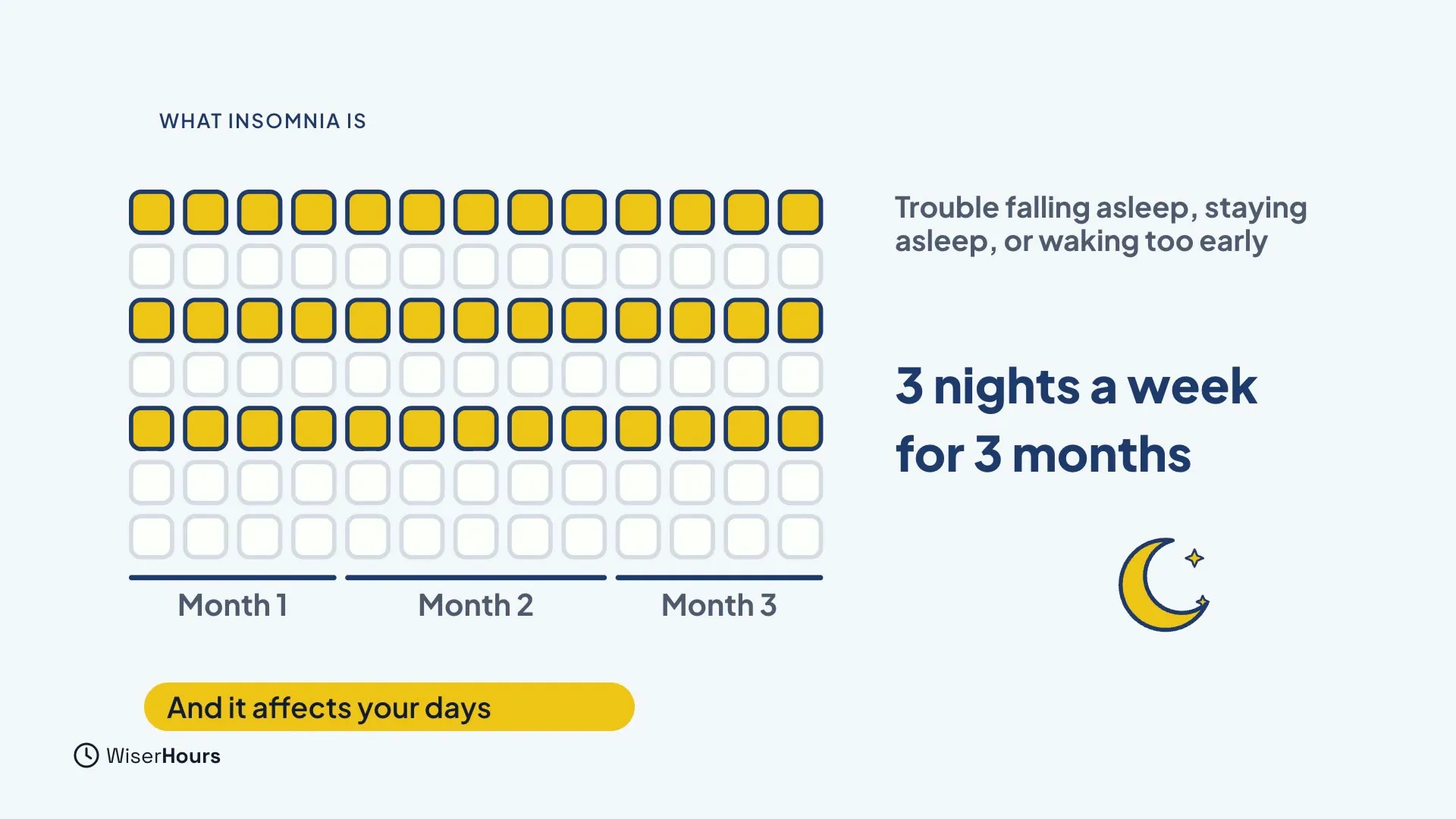 A grid of squares across Month 1, Month 2 and Month 3, with three rows of every week filled in yellow to show three nights a week. The text says 3 nights a week for 3 months, and a label says And it affects your days.