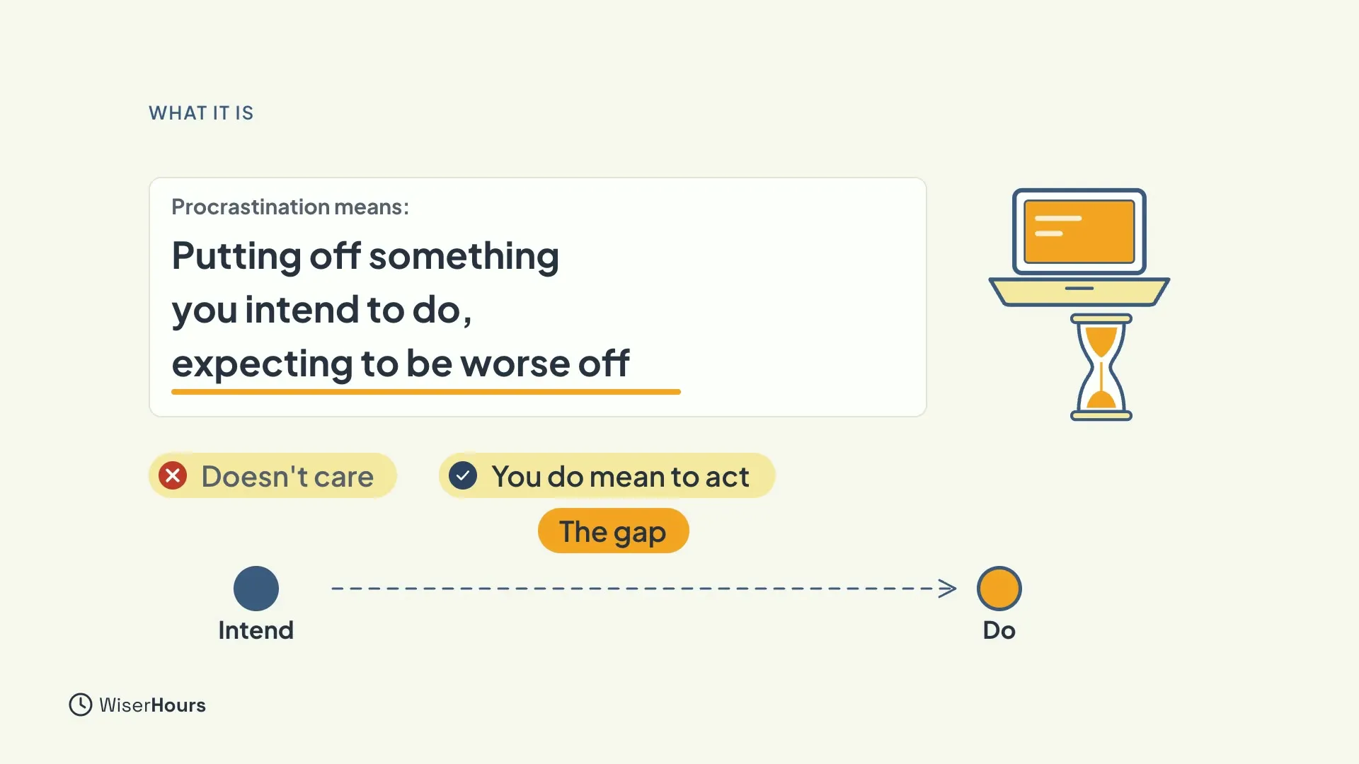 A card that reads Procrastination means putting off something you intend to do, expecting to be worse off. Below it, two labels say Doesn't care, crossed out, and You do mean to act. A dotted arrow runs from a dot labeled Intend to a dot labeled Do, with a label saying The gap.