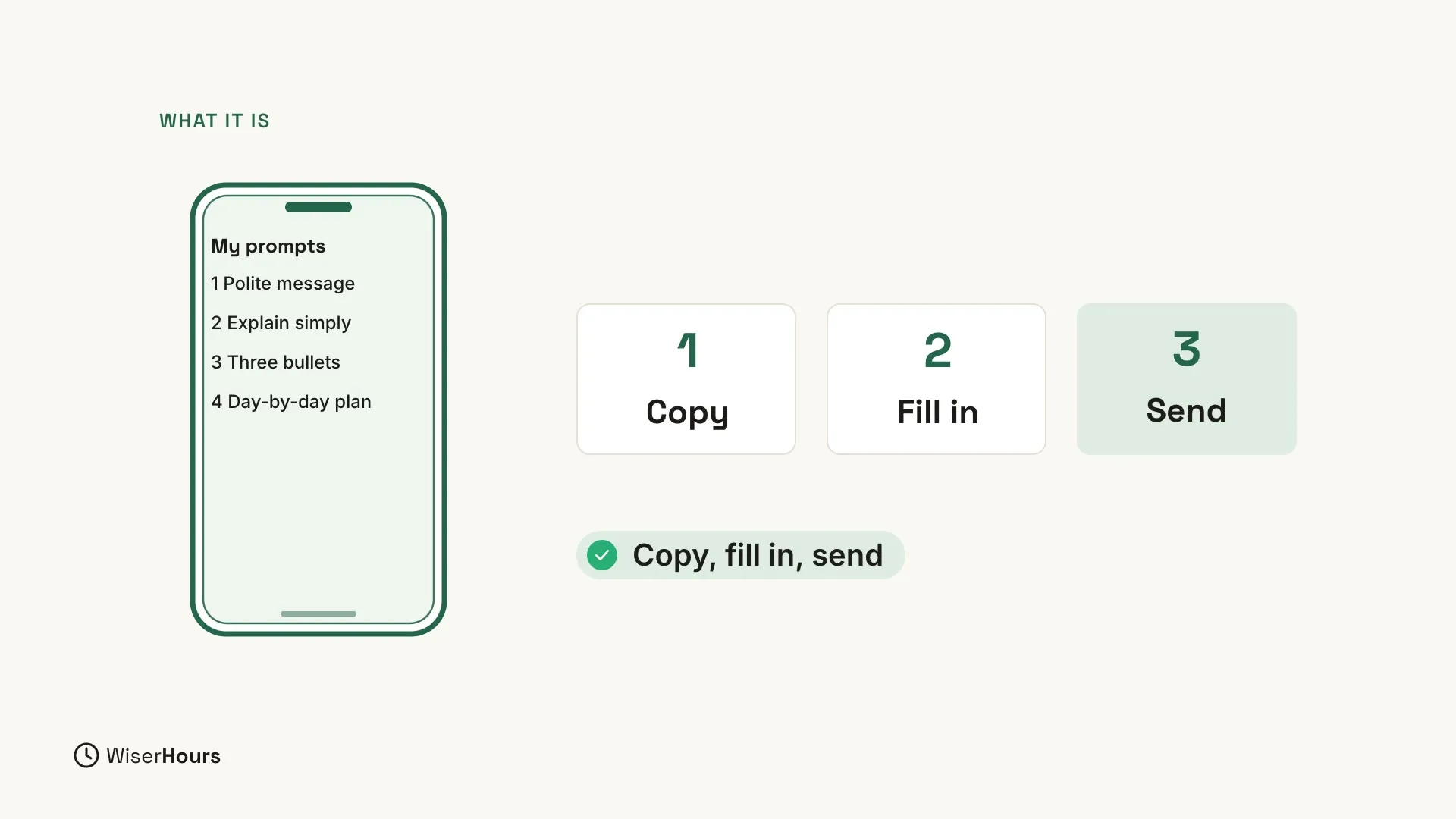 Under the label What it is, a phone shows a note called My prompts with four lines: 1 Polite message, 2 Explain simply, 3 Three bullets and 4 Day-by-day plan. Beside it, three numbered cards say Copy, Fill in and Send, and a green label below them says Copy, fill in, send.