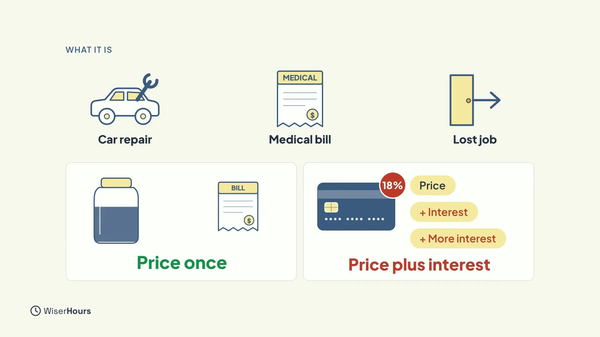 Icons for a car repair, a medical bill and a lost job above two panels. On the left a jar pays a bill, labeled Price once. On the right the same bill on a card grows with Interest and More interest chips, labeled Price plus interest.
