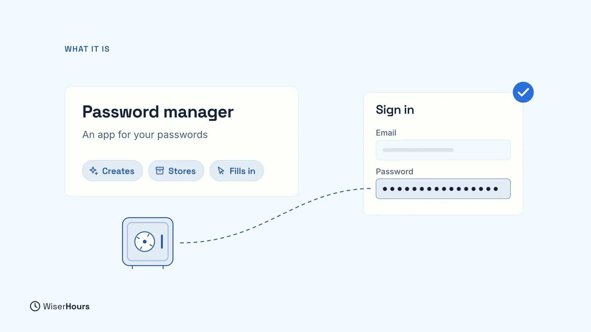 A card headed Password manager, An app for your passwords, with three labels: Creates, Stores and Fills in. A dashed line runs from a safe to a Sign in page, where the password box is filled in and a blue tick shows it worked.