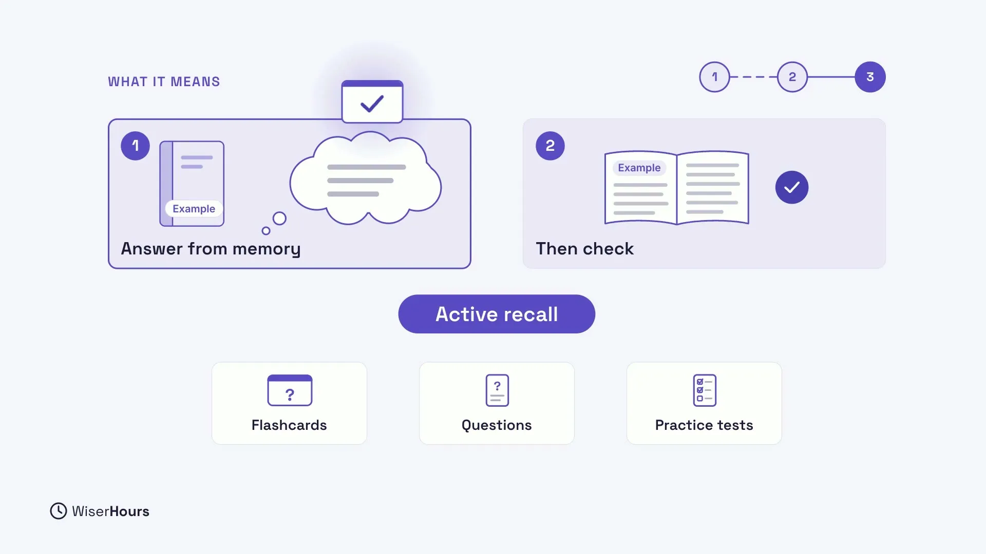Two steps under the heading What it means. Step 1, Answer from memory: a closed Example book and a thought bubble. Step 2, Then check: an open Example book and a check mark. A label reads Active recall, above three cards: Flashcards, Questions and Practice tests.