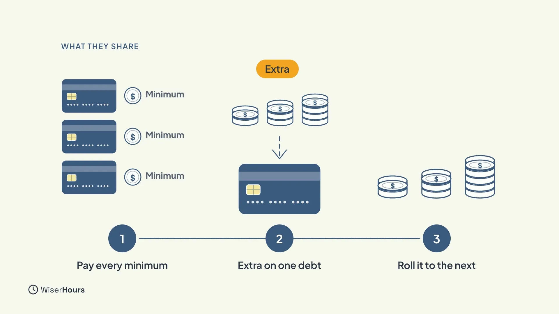 Three steps. Step 1, Pay every minimum, shows three cards each with a Minimum coin. Step 2, Extra on one debt, shows stacks of extra coins with an arrow pointing to one card. Step 3, Roll it to the next, shows the coin stacks growing.