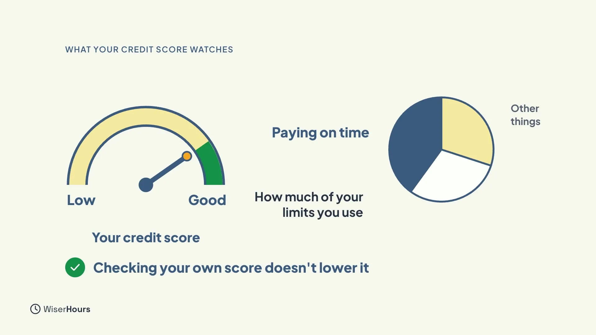 A credit score dial pointing toward Good, labeled Your credit score. A pie chart has three slices labeled Paying on time, which is the biggest, How much of your limits you use, and Other things. A green-checked line says Checking your own score doesn't lower it.