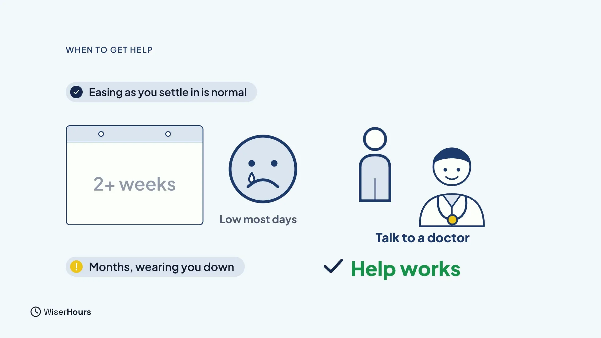 A note says Easing as you settle in is normal. A calendar with 2+ weeks sits beside a sad face labelled Low most days, and a person talks to a doctor under the words Talk to a doctor. A chip reads Months, wearing you down, and green text says Help works.