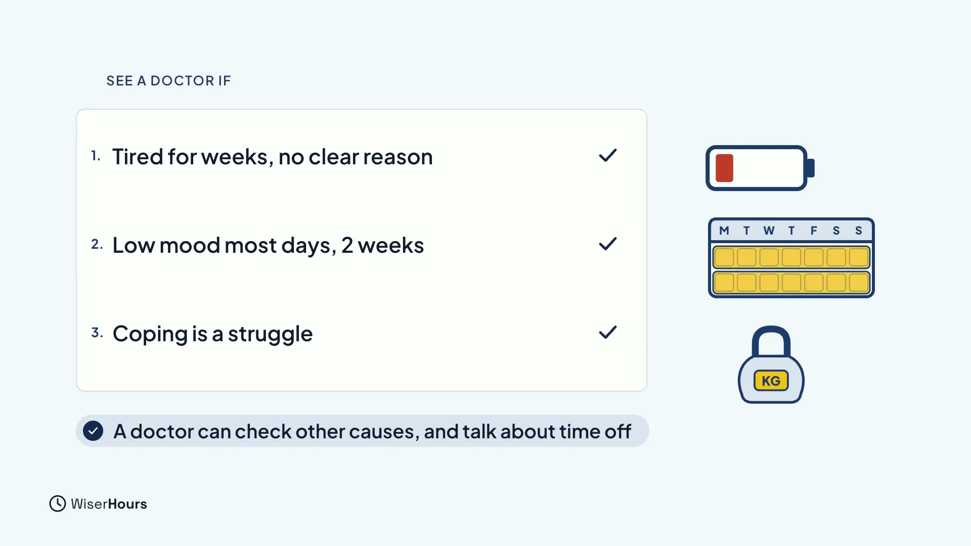 A card titled See a doctor if lists three ticked signs: Tired for weeks, no clear reason; Low mood most days, 2 weeks; and Coping is a struggle. A battery, a two-week calendar and a weight sit beside it. A note reads A doctor can check other causes, and talk about time off.