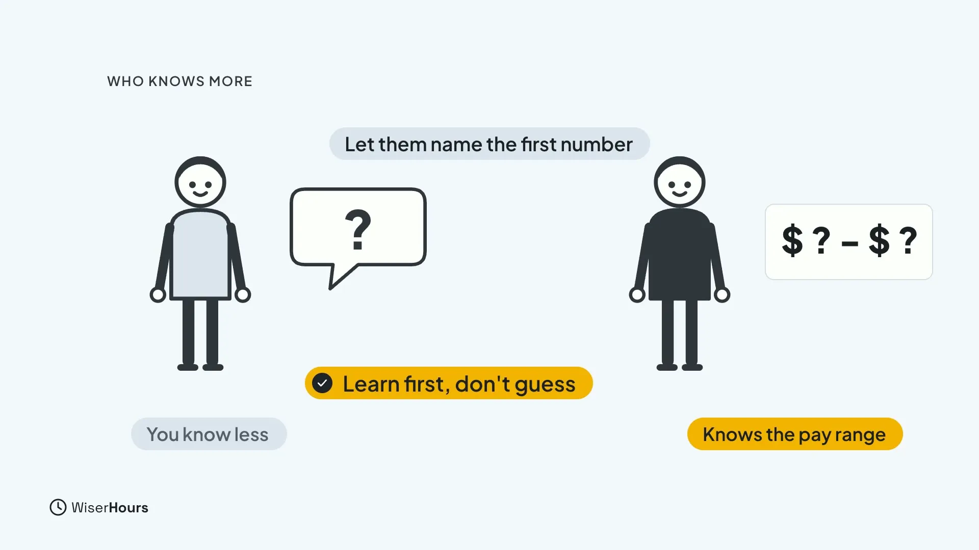 Two figures. The left, labelled You know less, has a speech bubble with a question mark. The right, labelled Knows the pay range, stands beside a card reading dollar question mark to dollar question mark. Chips read Let them name the first number and Learn first, don't guess.