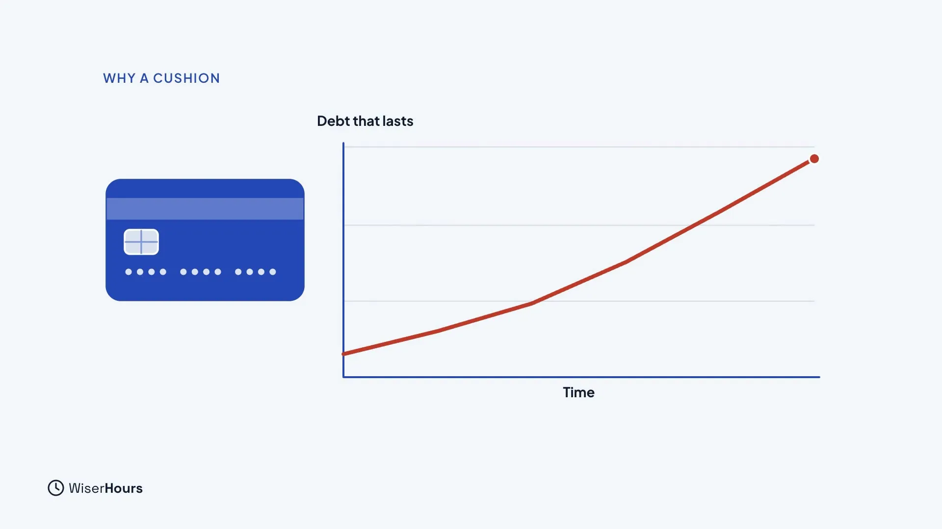 A blue credit card on the left and, beside it, a red line chart called Debt that lasts, climbing steadily over time.