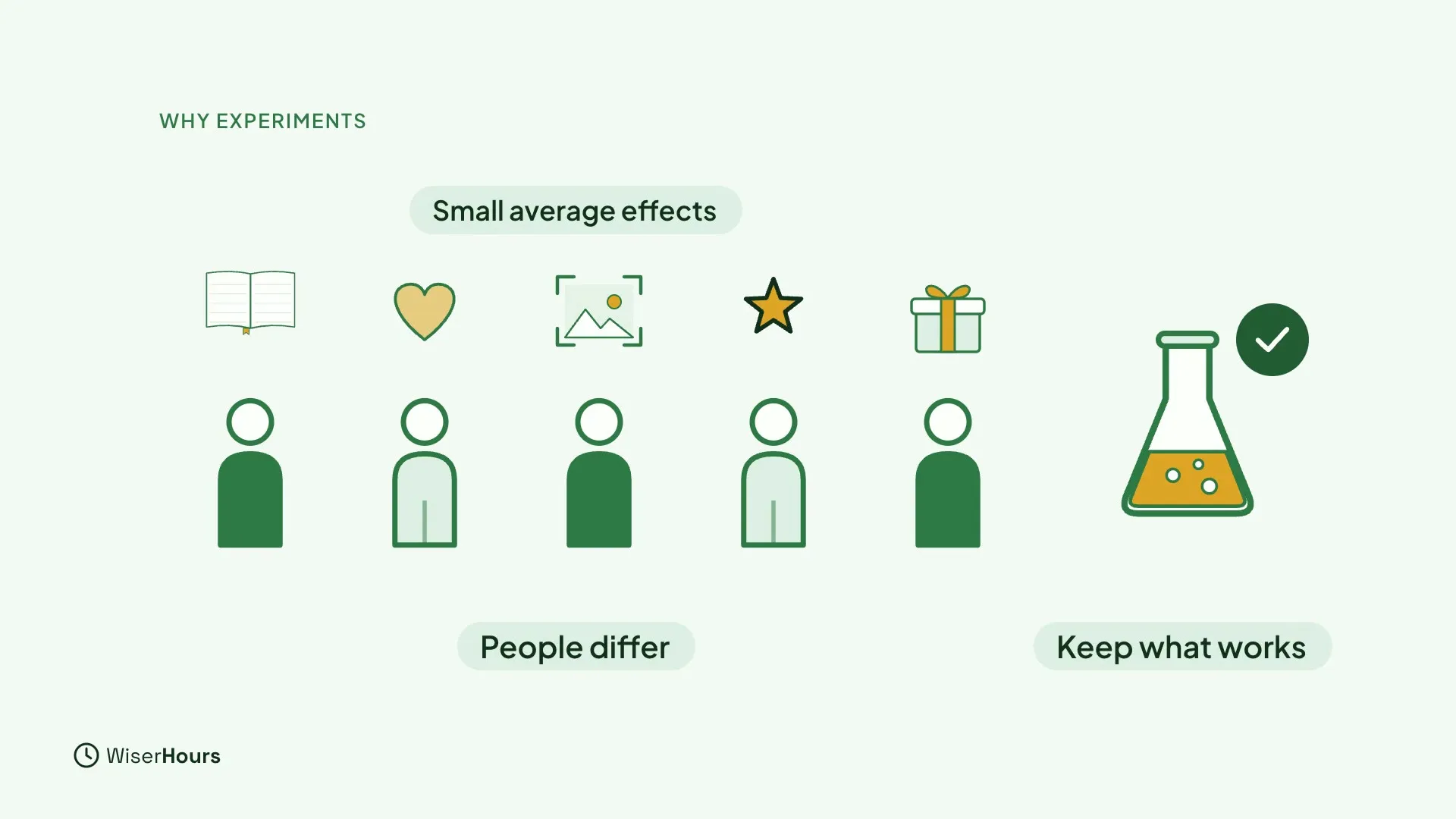 Five different people each have a different small icon above them: a notebook, a heart, a picture frame, a star and a gift. Labels read Small average effects and People differ. A flask with a green check is labeled Keep what works.