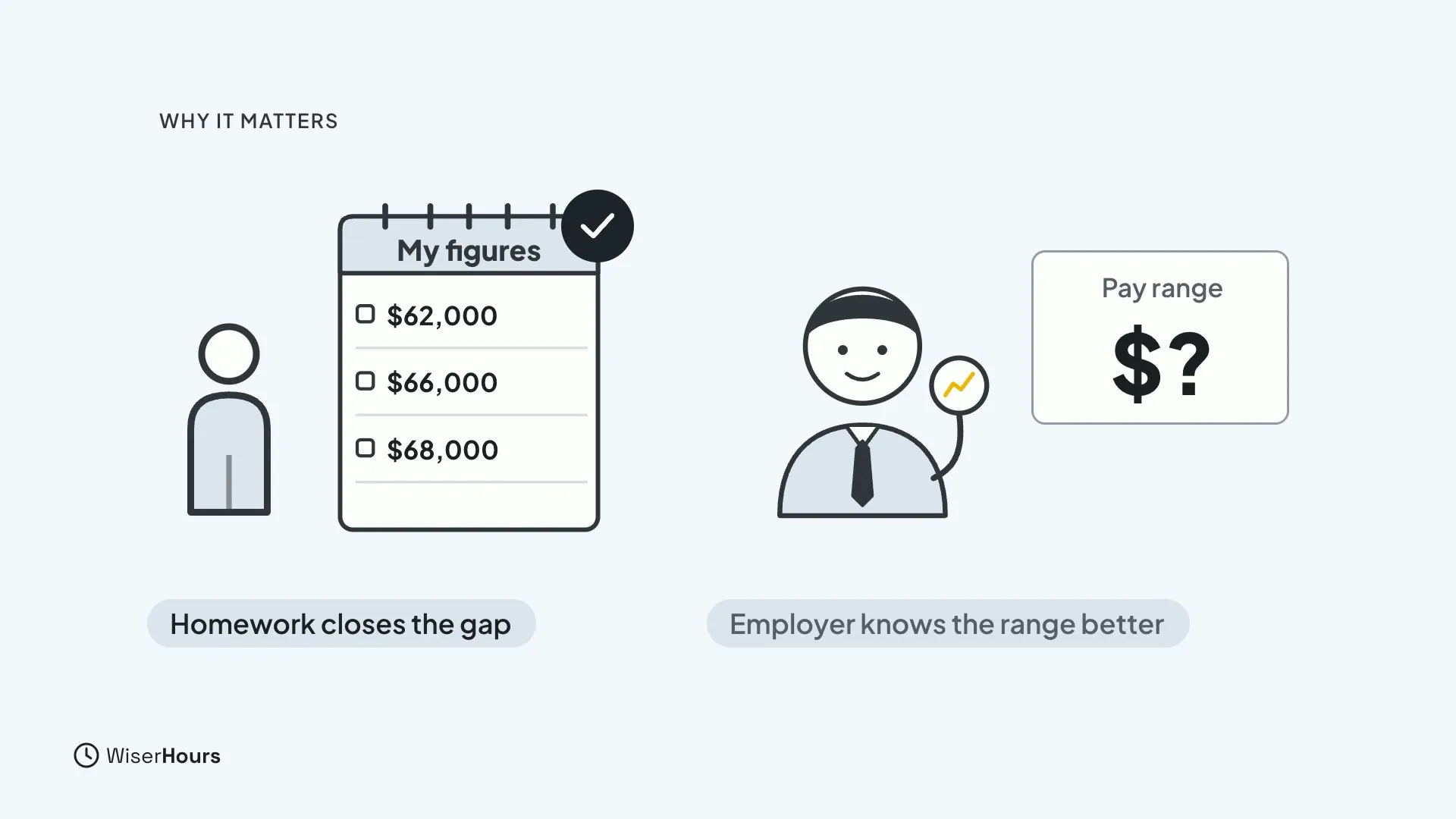 On the left, a person next to a notepad titled My figures listing $62,000, $66,000 and $68,000 with a check mark, labelled Homework closes the gap. On the right, a smiling employer next to a card reading Pay range $?, labelled Employer knows the range better.