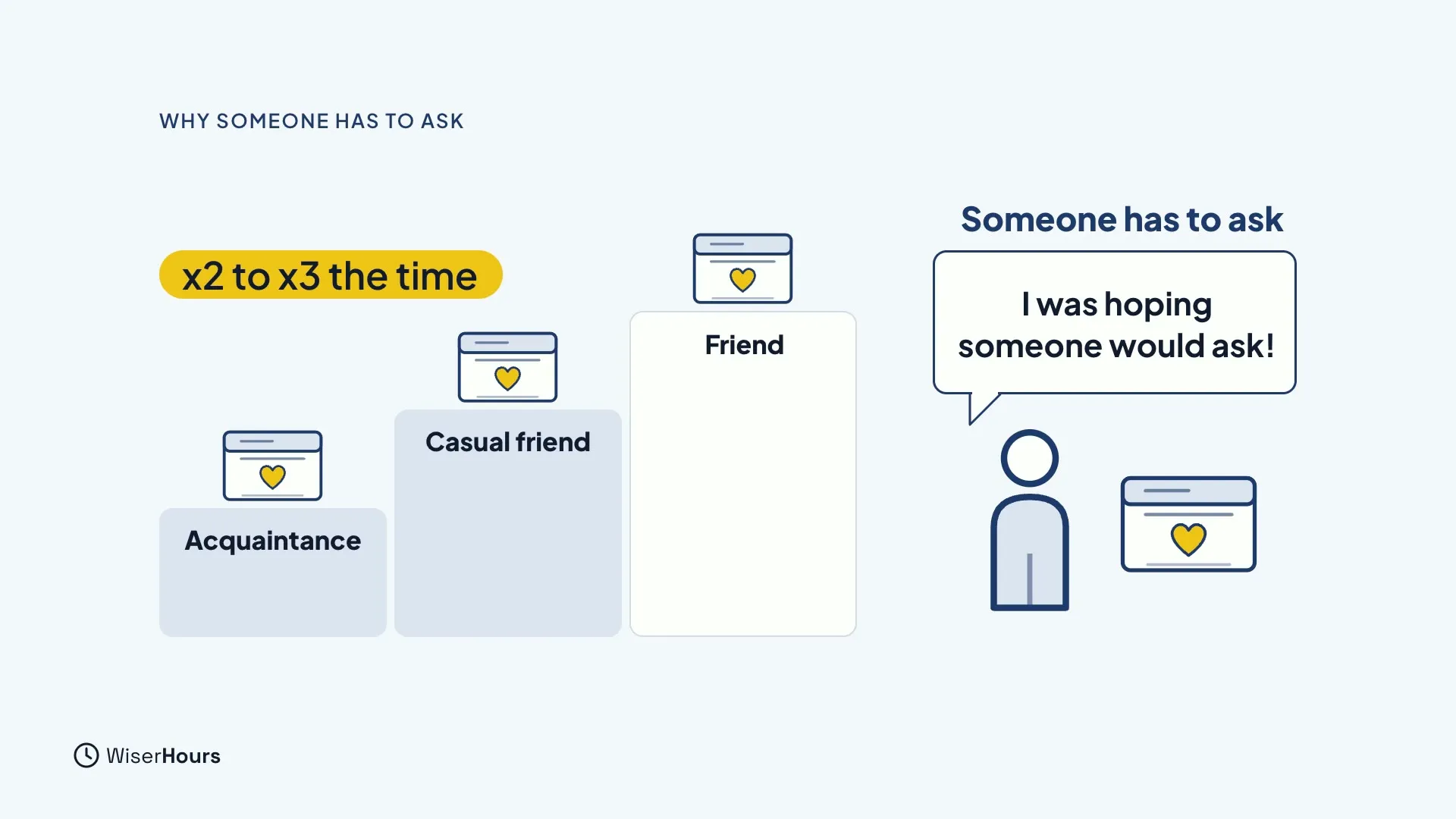 A three-step staircase labelled Acquaintance, Casual friend and Friend, with a small invitation card on each step and a yellow label that says x2 to x3 the time. On the right, a person holds a card and a speech bubble says I was hoping someone would ask.