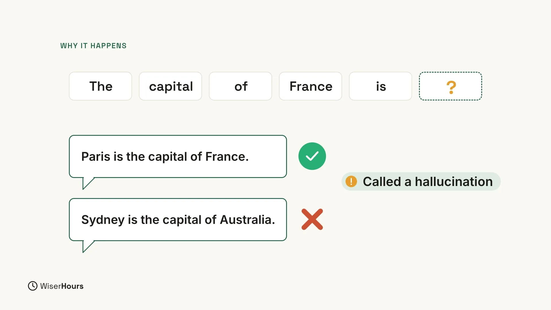 Word tiles spell out The capital of France is, followed by a dashed tile with a question mark for the next word. Below, two speech bubbles: Paris is the capital of France, with a green check mark, and Sydney is the capital of Australia, with a red cross. A label beside them reads Called a hallucination.
