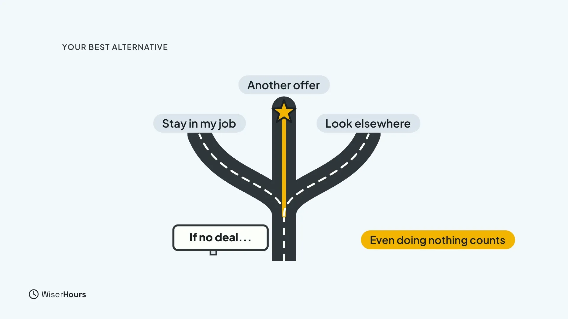 A fork in the road under a sign reading If no deal. The paths are labelled Stay in my job, Another offer and Look elsewhere, with the middle path starred. A chip reads Even doing nothing counts.