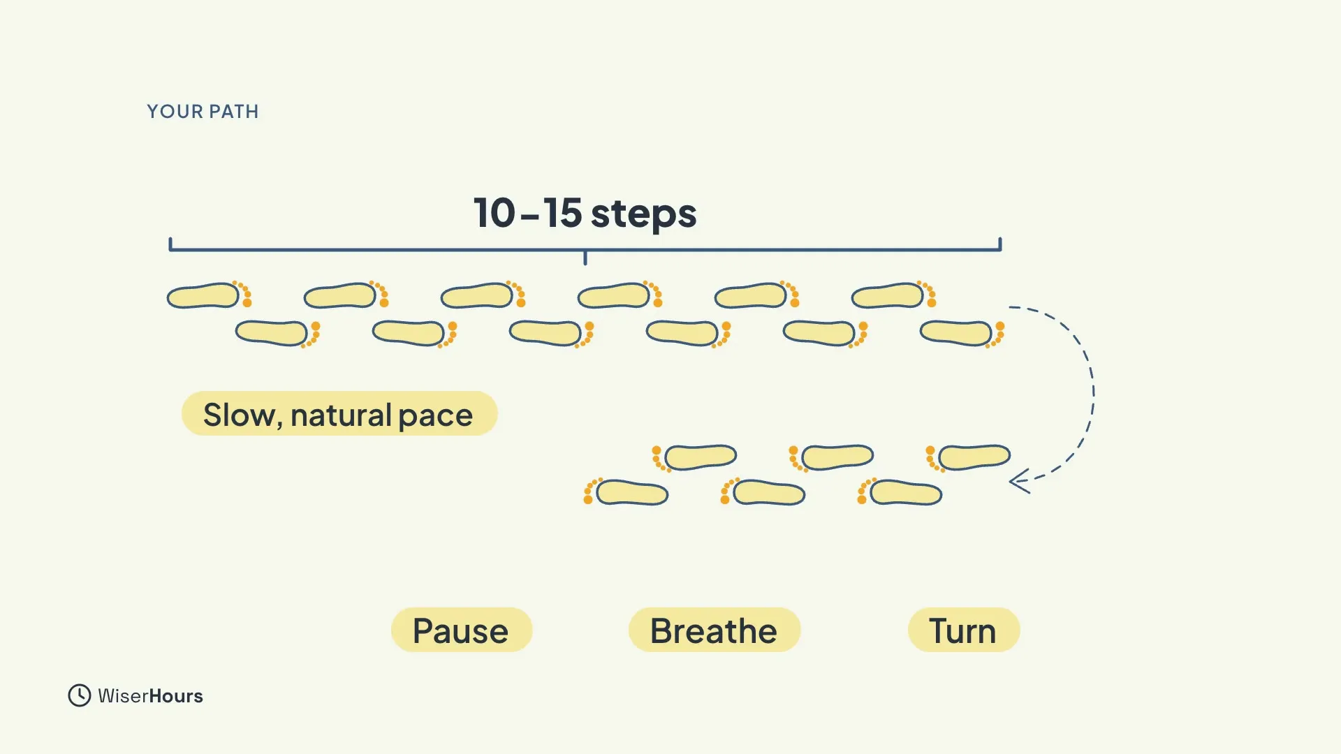 Rows of footprints along a line marked 10-15 steps, with a chip that says Slow, natural pace. A dashed arrow curves at the end into a return path of footprints, with three chips below: Pause, Breathe and Turn.