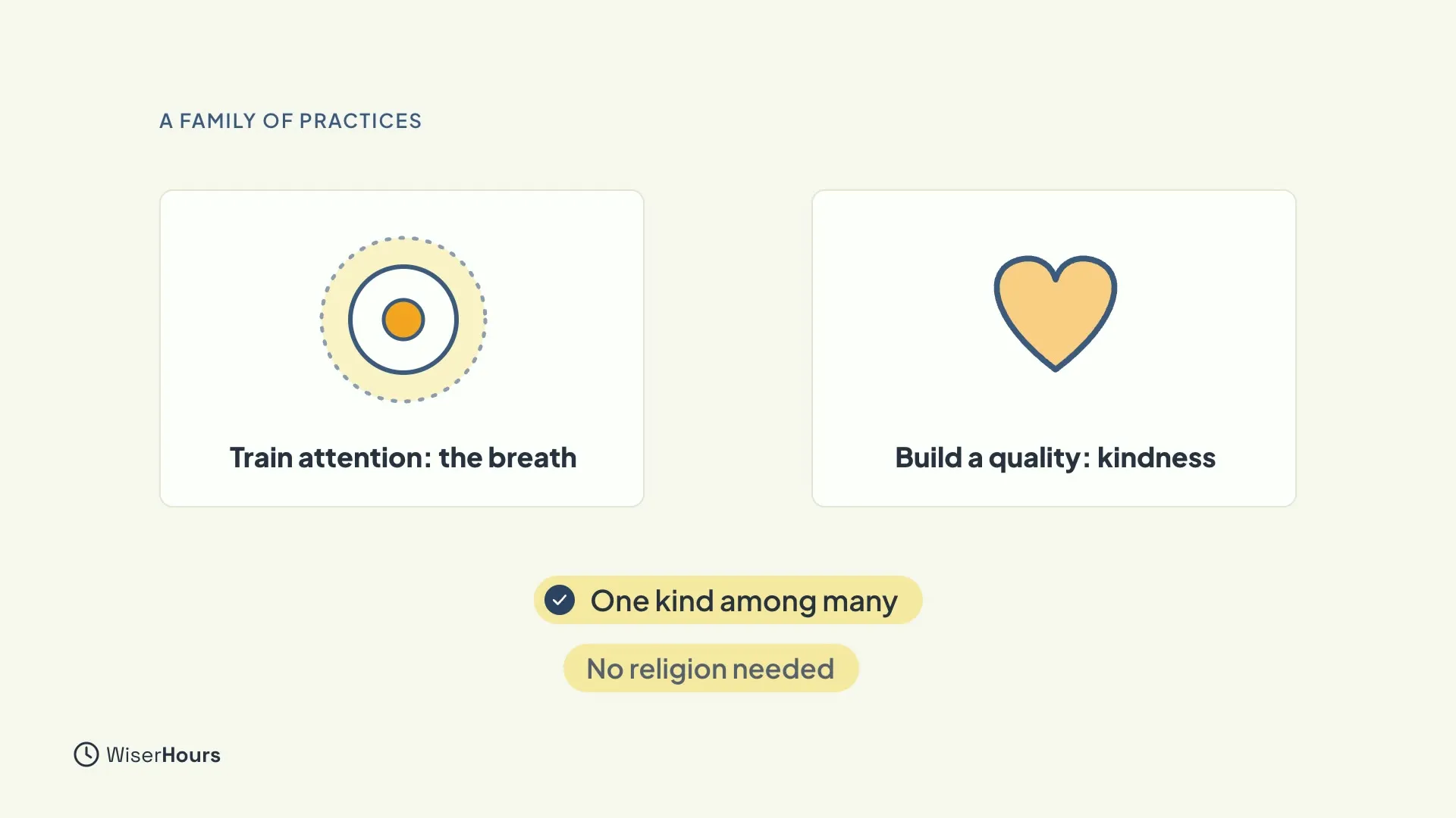 Two cards. The first shows a glowing circle and says Train attention: the breath. The second shows a heart and says Build a quality: kindness. Two chips below say One kind among many and No religion needed.