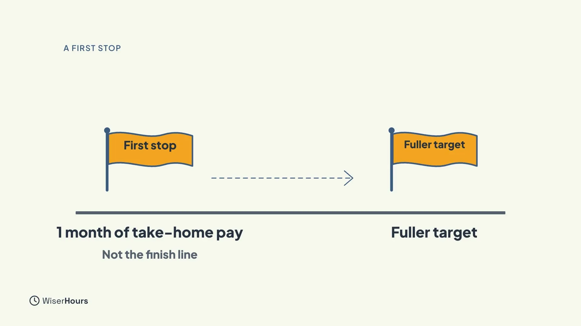 Two orange flags on a line. The left flag says First stop, with the label 1 month of take-home pay and the words Not the finish line. The right flag says Fuller target, joined to the first by a dashed arrow.