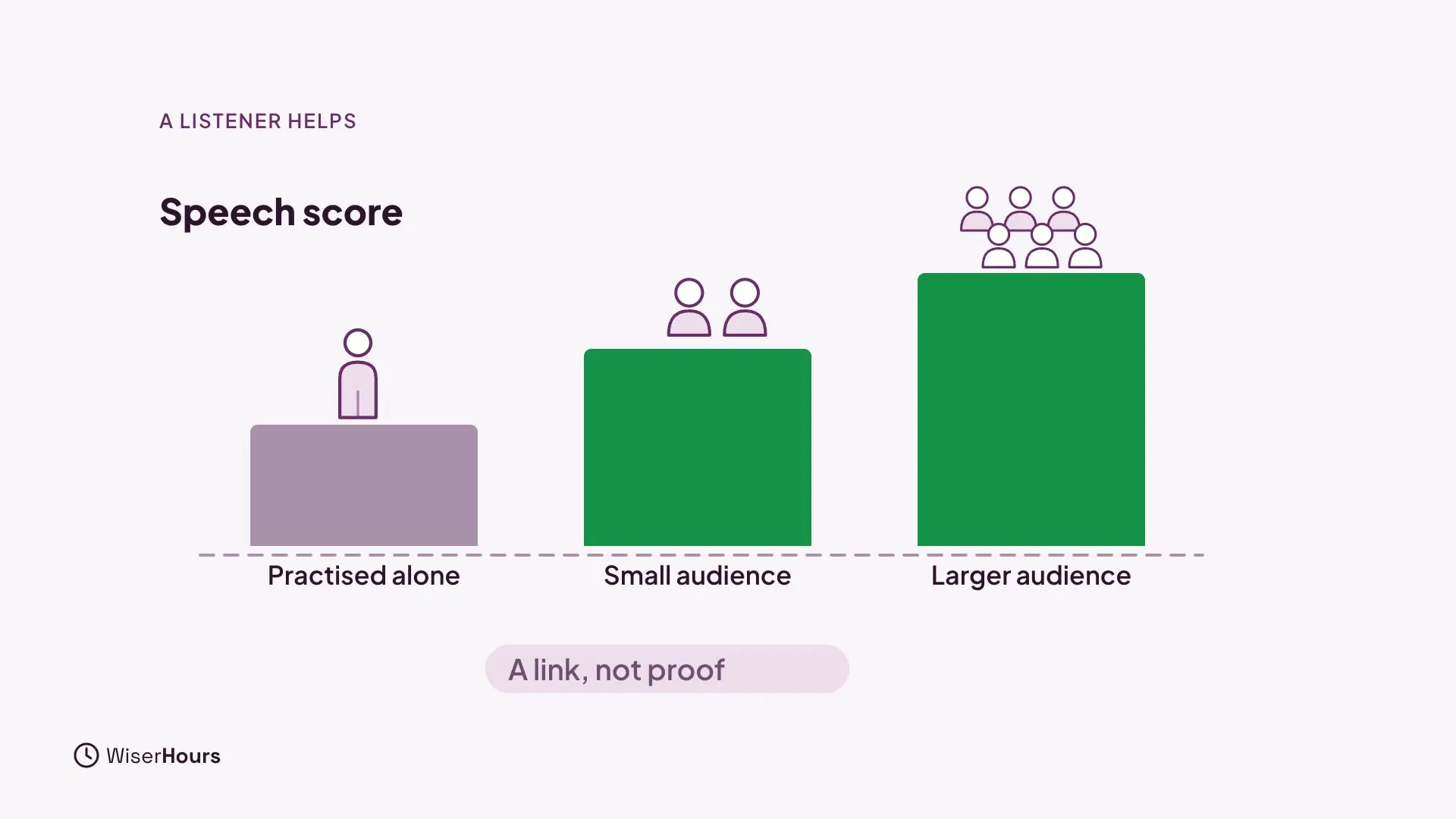 A bar chart titled Speech score with three bars: a short grey bar for Practised alone, a taller green bar for Small audience and the tallest green bar for Larger audience. A chip says A link, not proof.