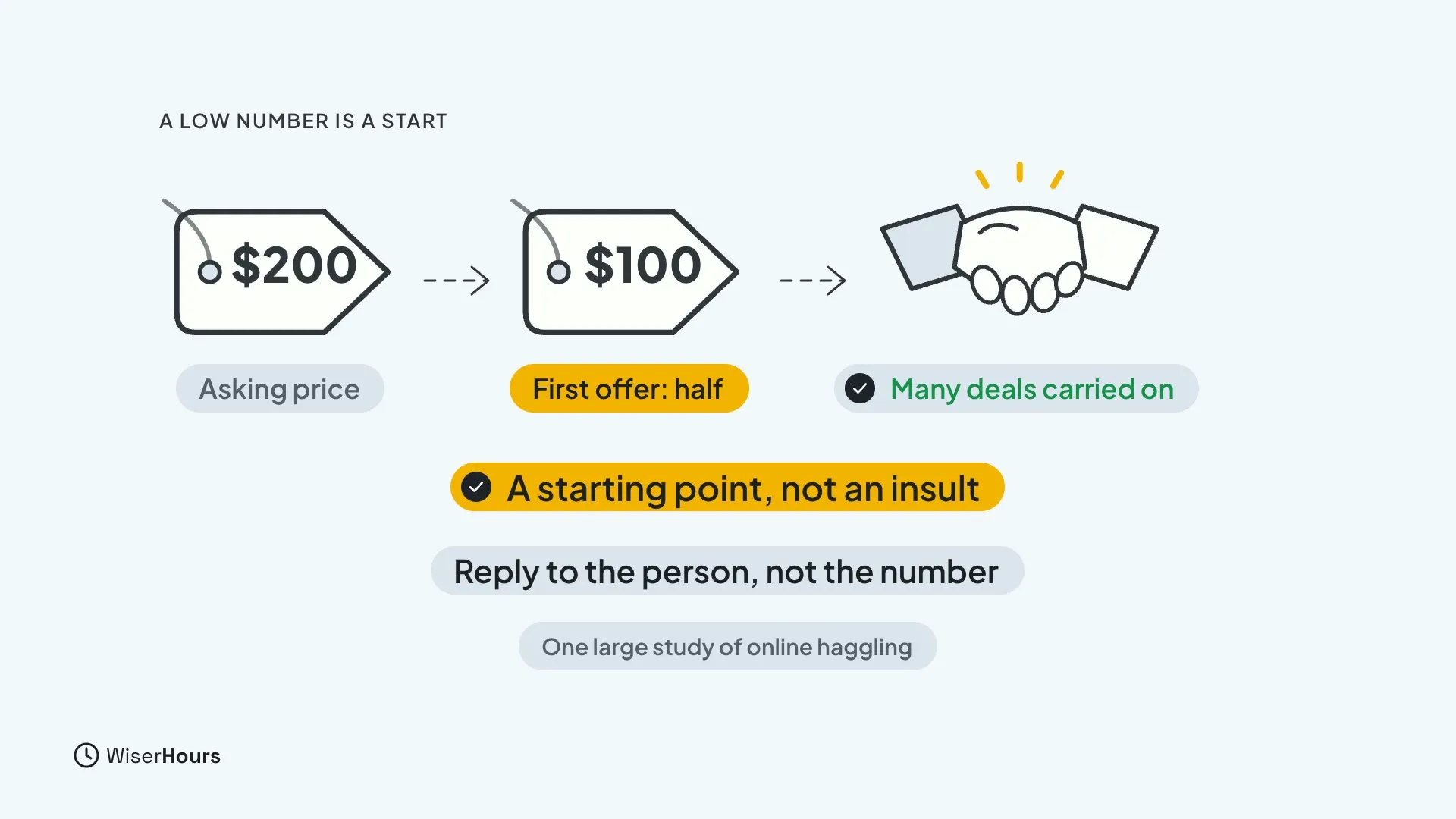 A $200 asking-price tag, an arrow to a $100 tag labelled First offer: half, and an arrow to a handshake labelled Many deals carried on. Below are the chips A starting point, not an insult and Reply to the person, not the number.