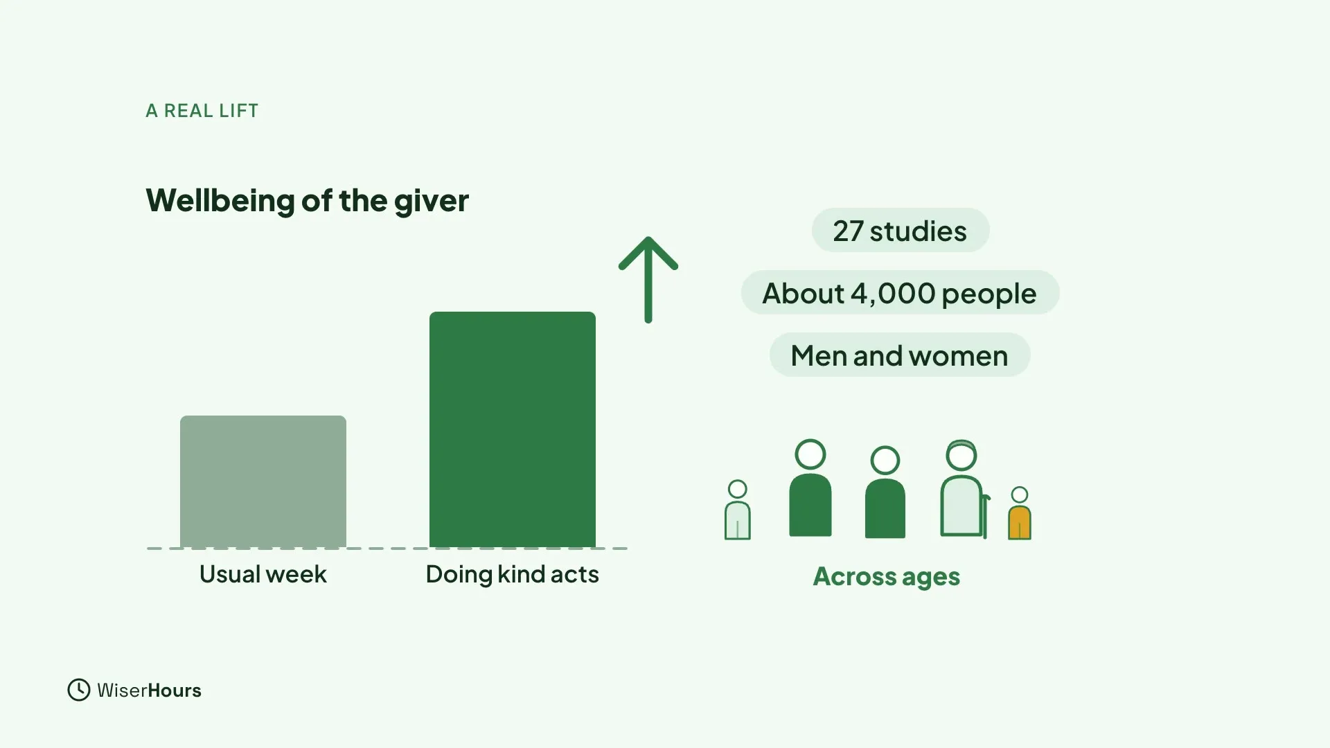 A bar chart titled Wellbeing of the giver. The bar for Doing kind acts is clearly taller than the bar for Usual week. Labels say 27 studies, About 4,000 people and Men and women, above a row of people of different ages.