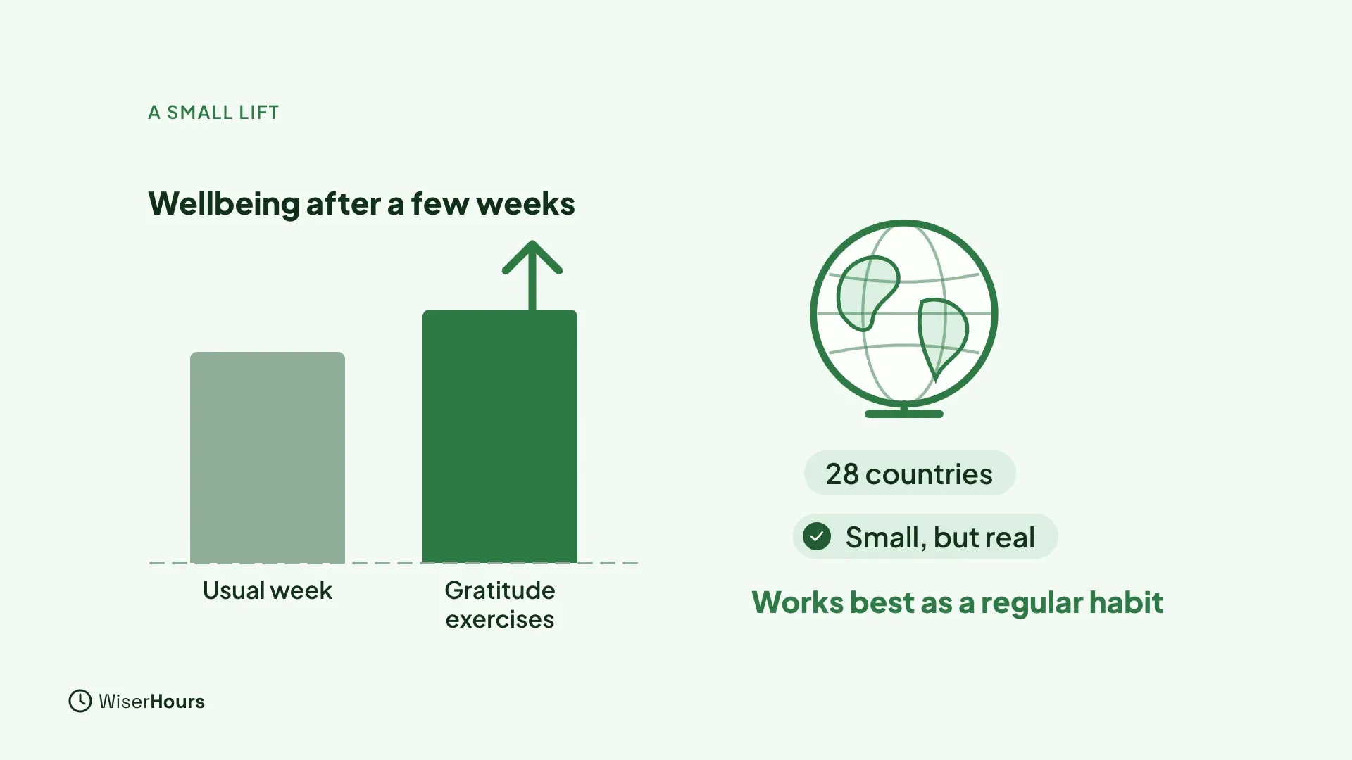A bar chart titled Wellbeing after a few weeks. The bar for gratitude exercises is slightly taller than the bar for a usual week, with an arrow above it. Next to it, a globe with the labels 28 countries, Small but real, and Works best as a regular habit.
