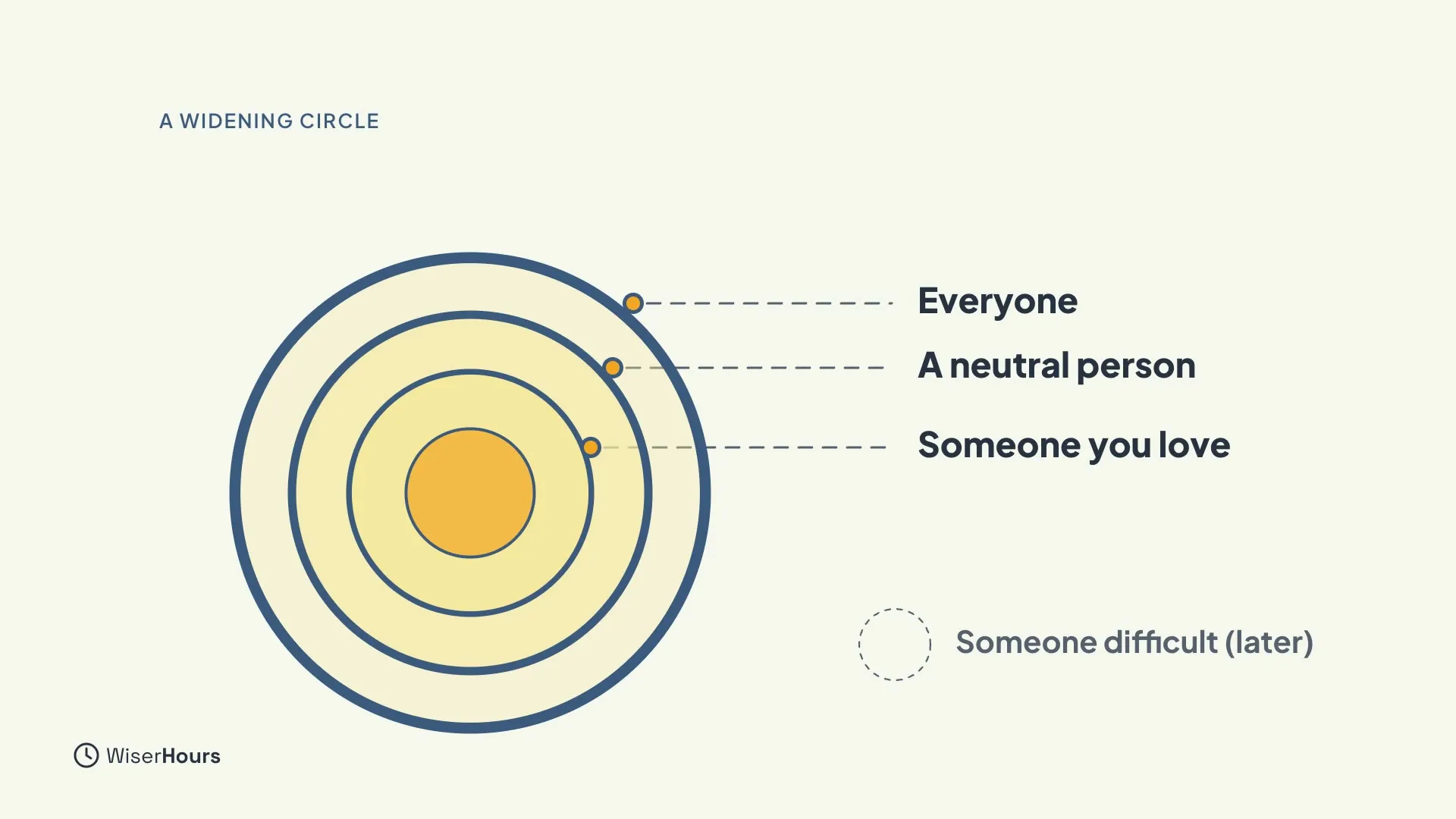 Concentric circles widening from an amber centre. Dashed lines label the rings Someone you love, A neutral person and Everyone. A small dashed circle to one side reads Someone difficult (later).