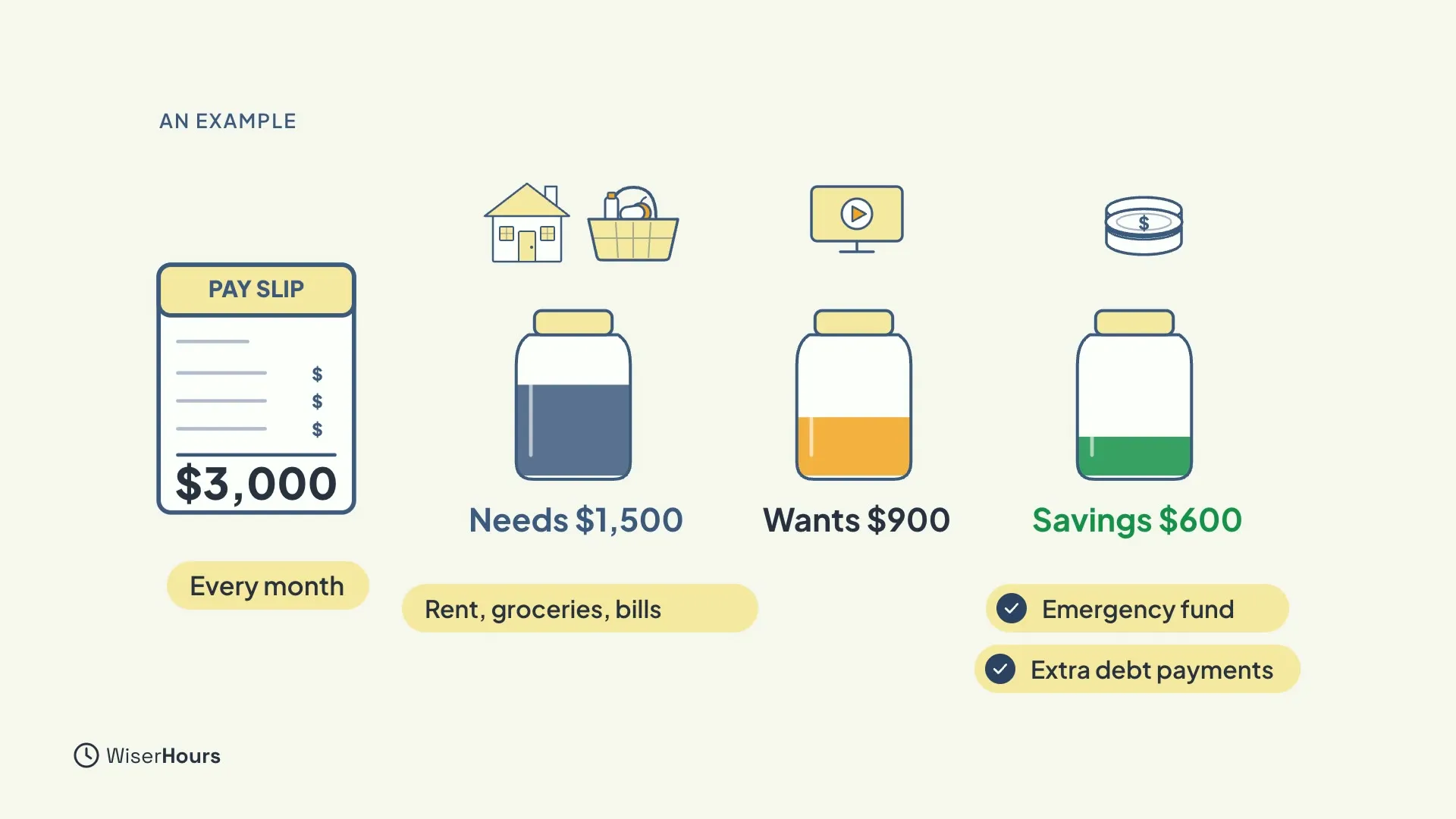 A pay slip showing $3,000 every month, and three jars: Needs $1,500 for rent, groceries and bills, Wants $900, and Savings $600, with the notes Emergency fund and Extra debt payments.