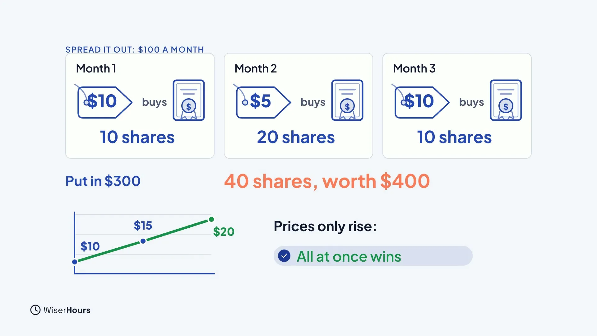 Three monthly cards at 100 dollars: month 1 at 10 dollars buys 10 shares, month 2 at 5 dollars buys 20, month 3 at 10 dollars buys 10. A label says Put in 300 dollars, 40 shares, worth 400 dollars. A small chart notes that if prices only rise, all at once wins.