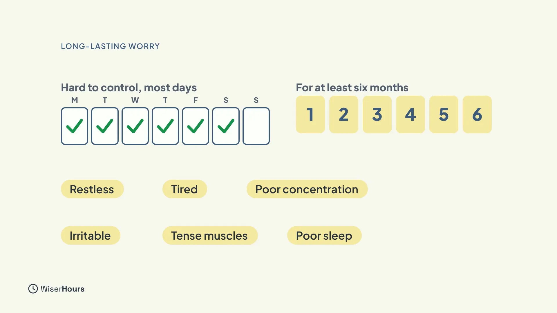 Under the heading Long-lasting worry, a week of boxes with six ticked, labeled Hard to control, most days, and six numbered boxes labeled For at least six months. Six labels follow: Restless, Tired, Poor concentration, Irritable, Tense muscles and Poor sleep.