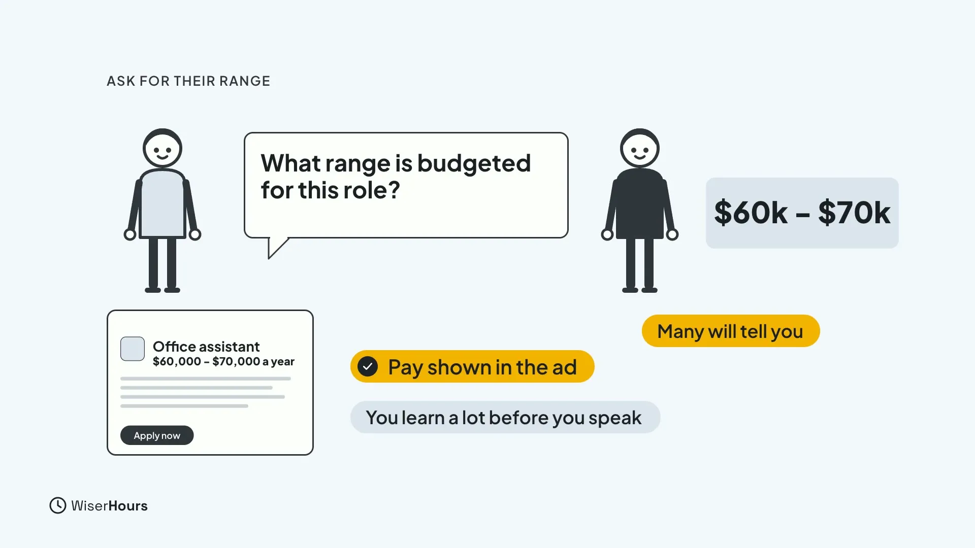 A person asks What range is budgeted for this role? The other person's card shows $60k to $70k, with the chip Many will tell you. A job ad for Office assistant shows $60,000 to $70,000 a year, labelled Pay shown in the ad and You learn a lot before you speak.