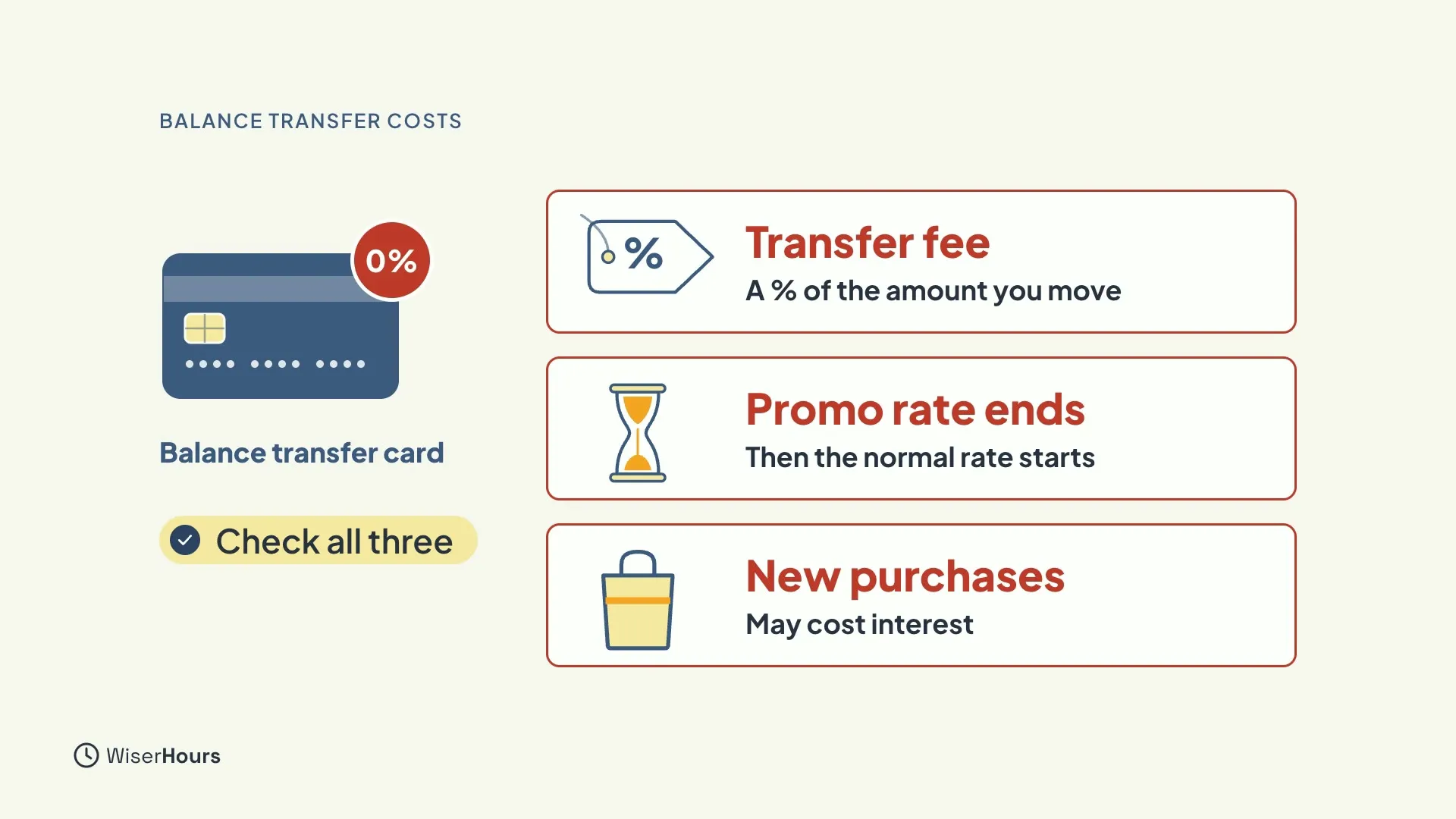 A balance transfer card with a red 0% badge and the chip Check all three. Three red cards list the costs: Transfer fee, a percent of the amount you move; Promo rate ends, then the normal rate starts; and New purchases, which may cost interest.